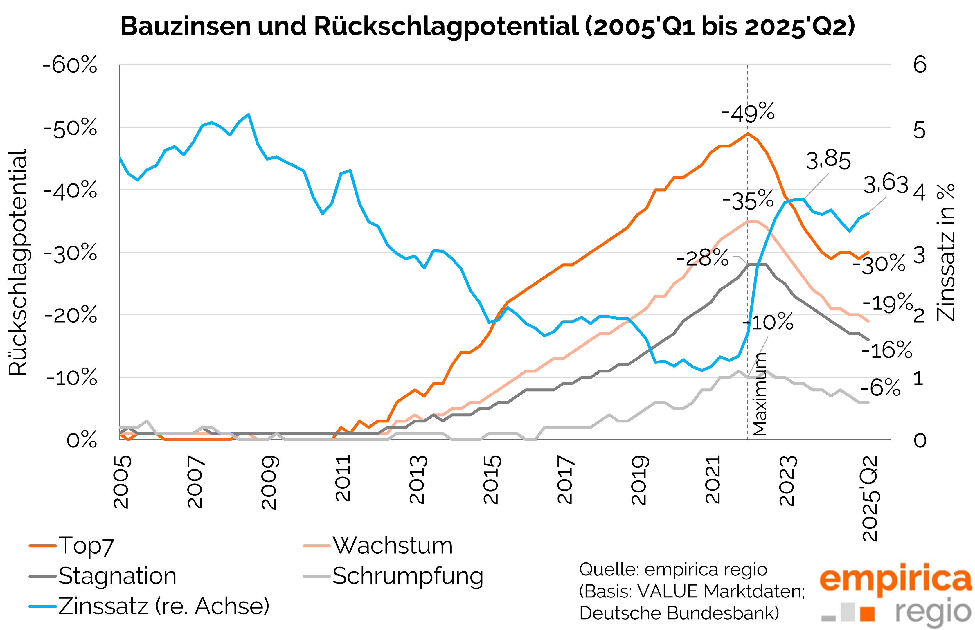 Blasenindex Q2/2025: Miete und Preis finden zueinander