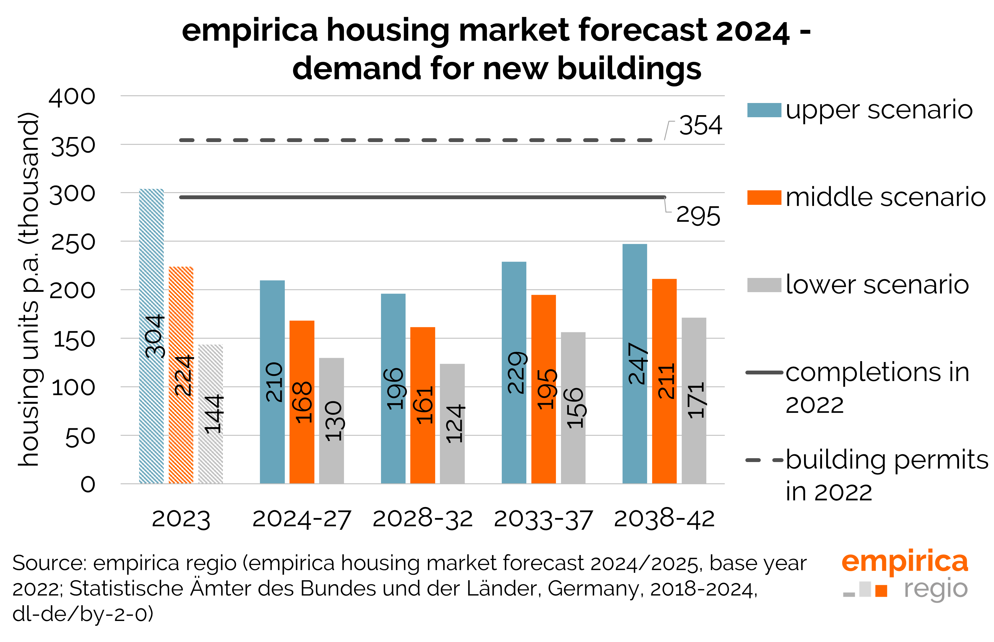 empirica housing market forecasts: demographic trends up to 2045