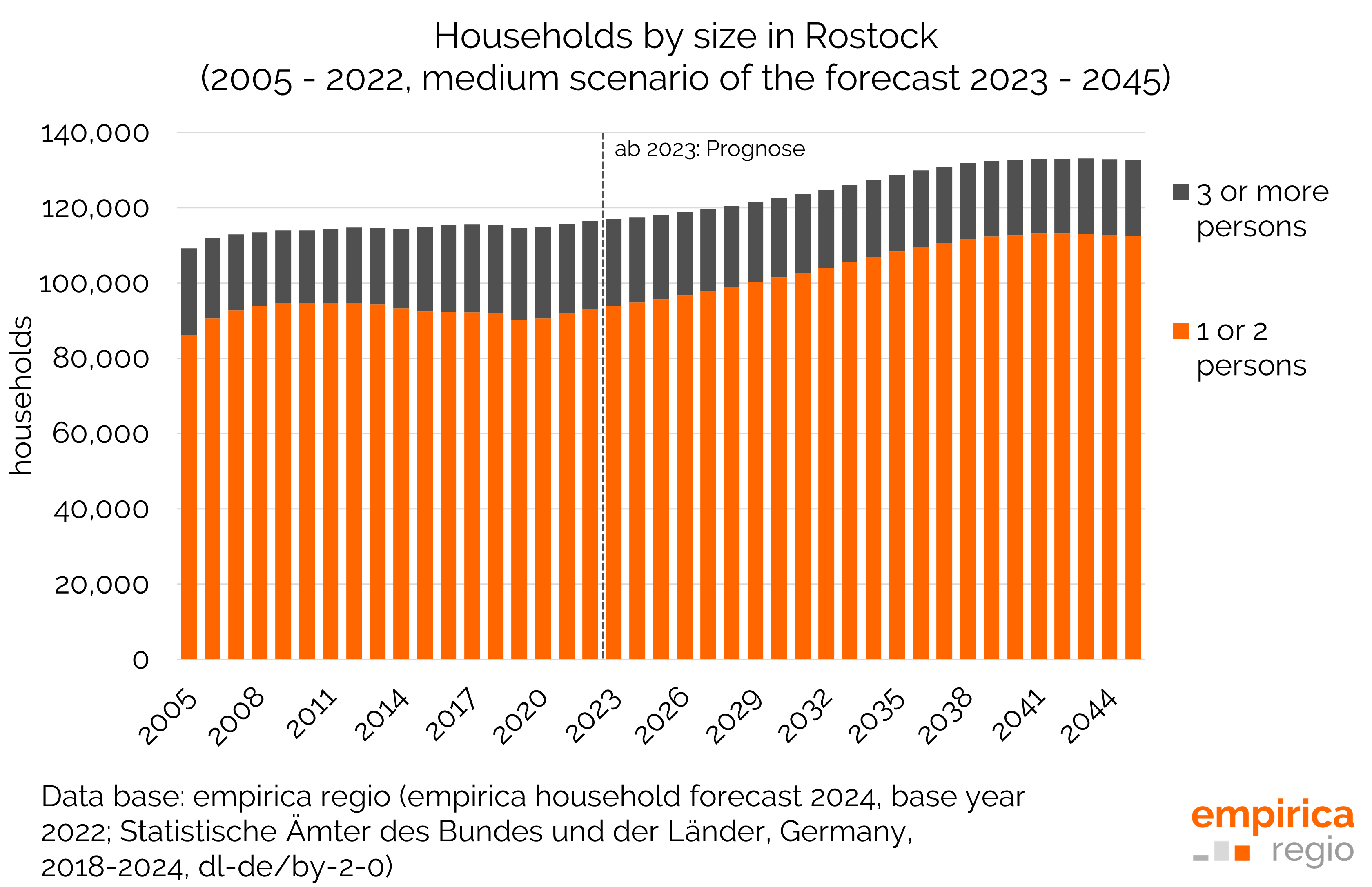 Using regional demographic trends: the Rostock example