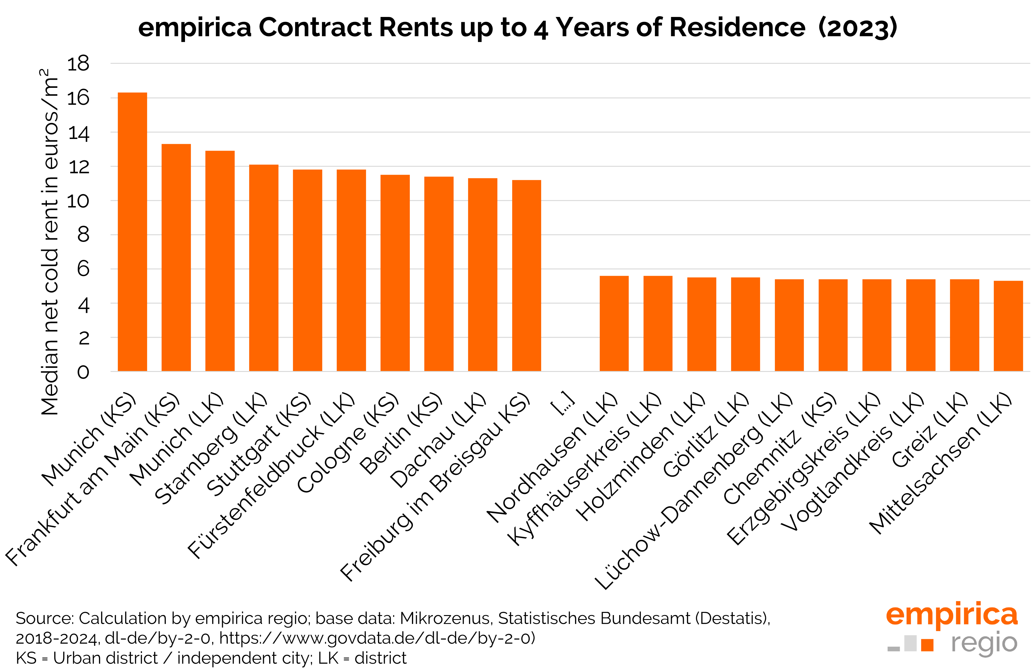 empirica regio: contract rents rise slower than advertised rents