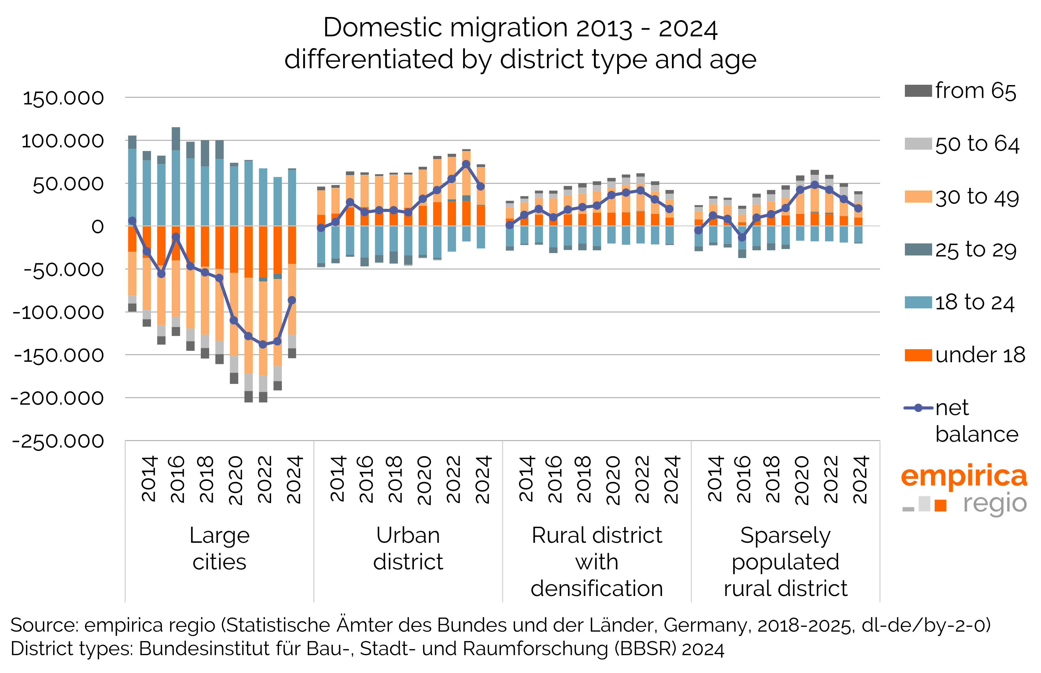 Family migration to city outskirts is declining