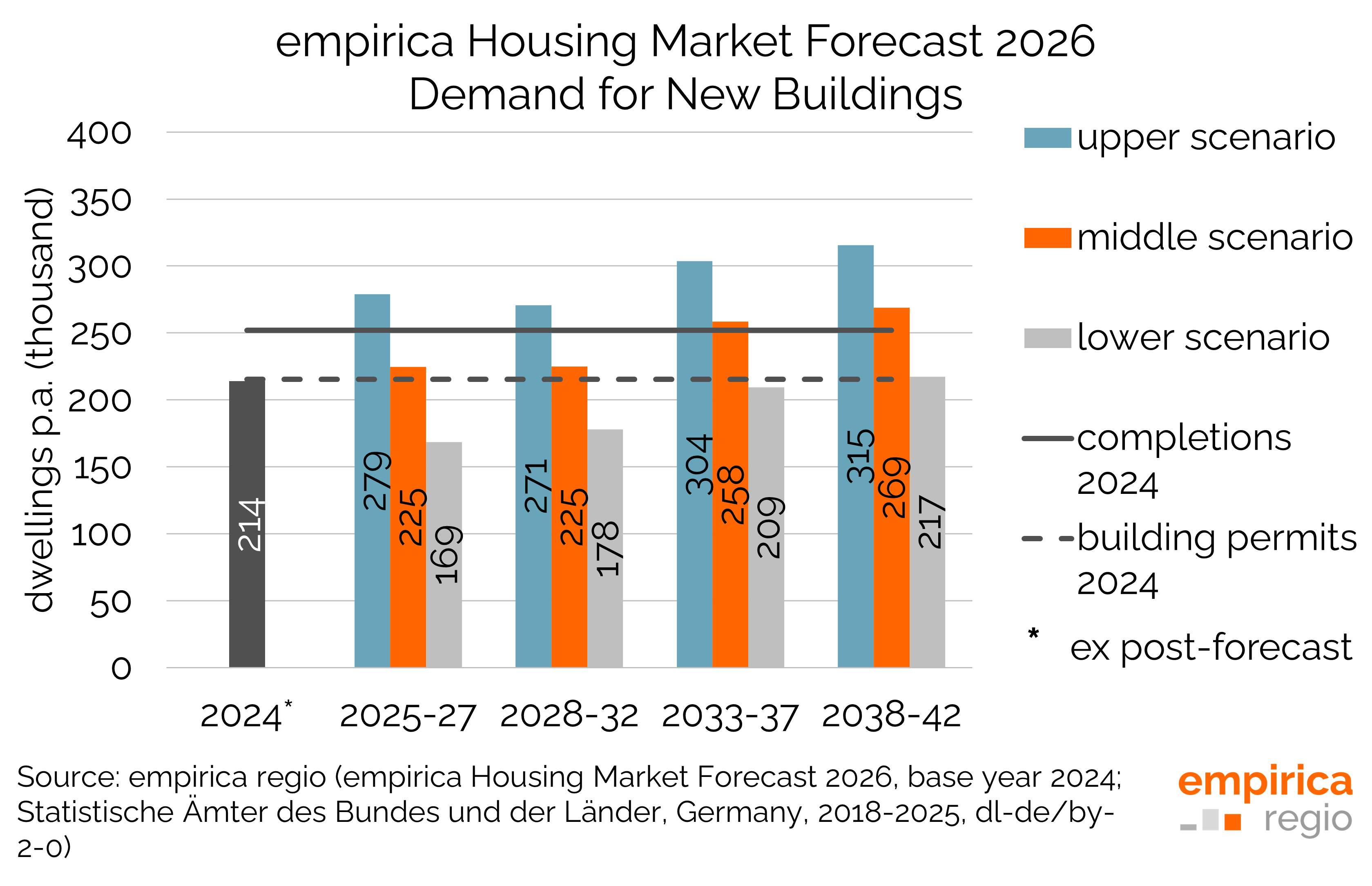 empirica Forecasts: New Data on Demand for New Buildings
