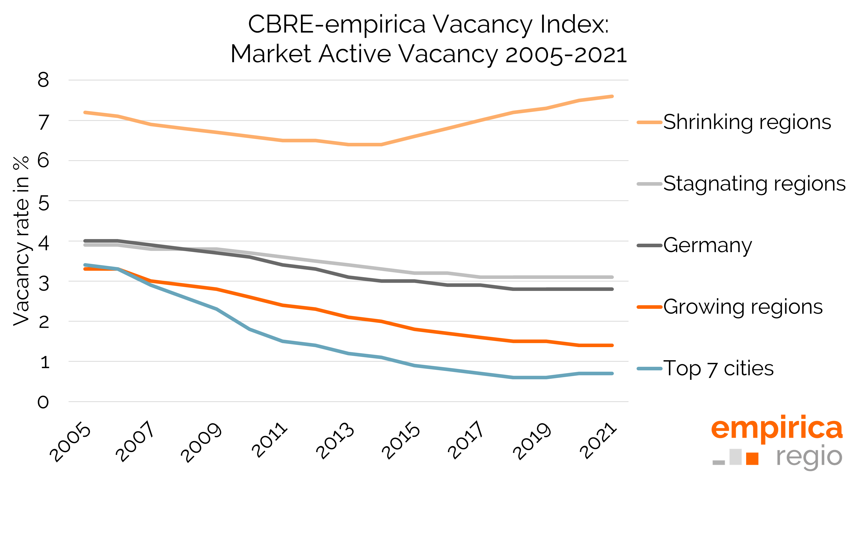 CBRE-empirica-Vacancy-Index 2022