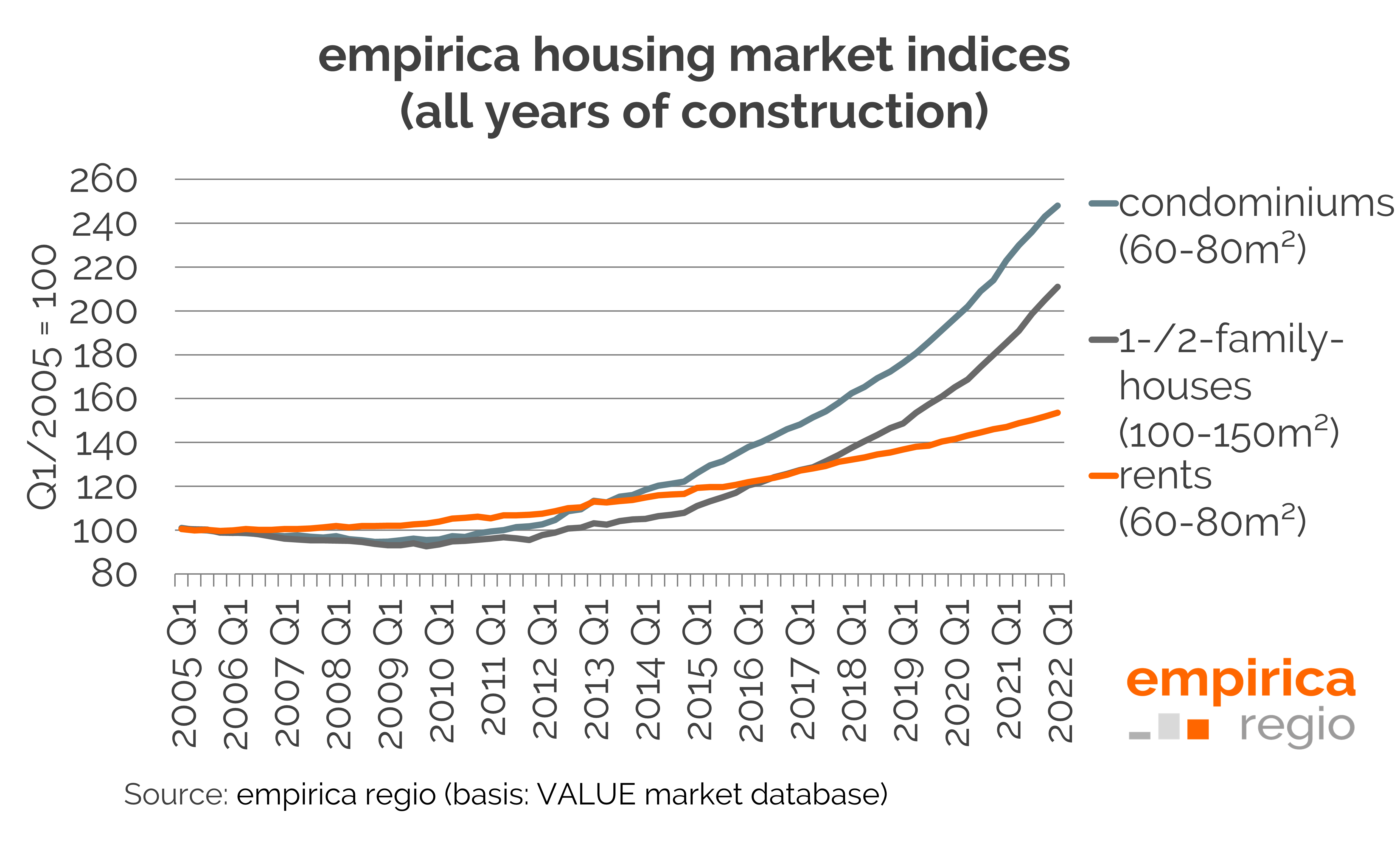 Housing market data Q1/2022: Indices continue to rise (again)