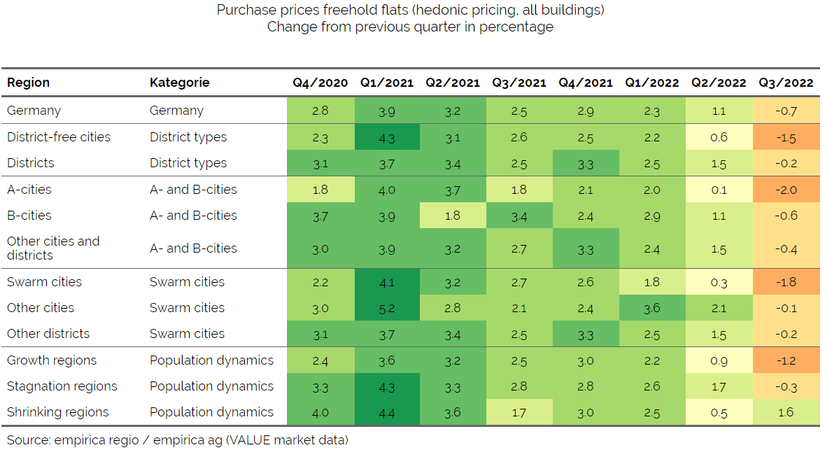 Housing Price Index Q3/2022: Rents rise, prices fall