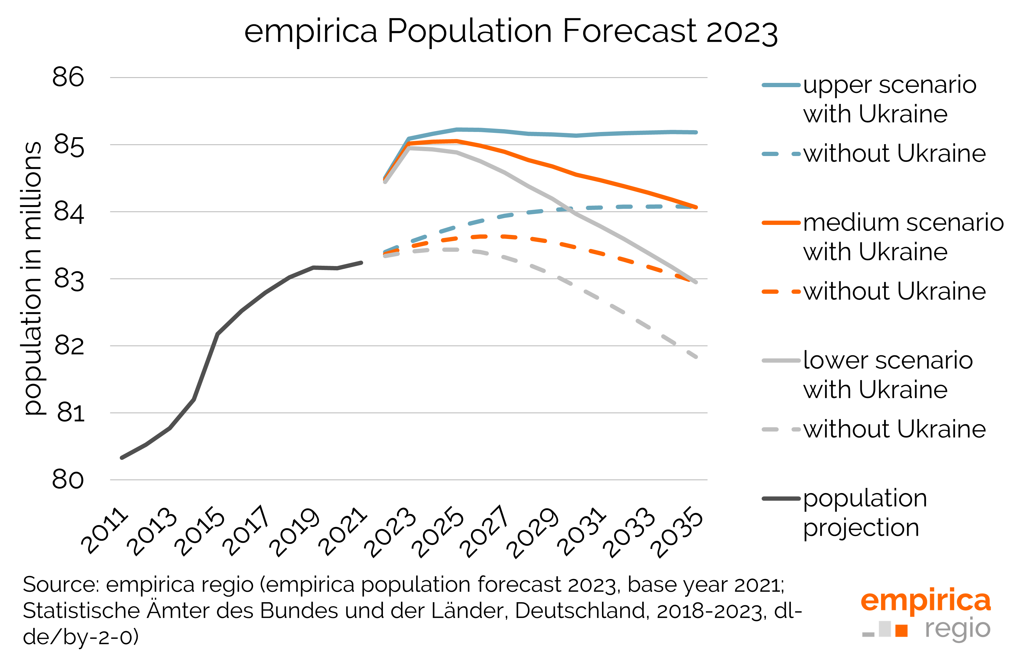 empirica Forecasts 2023/2024
