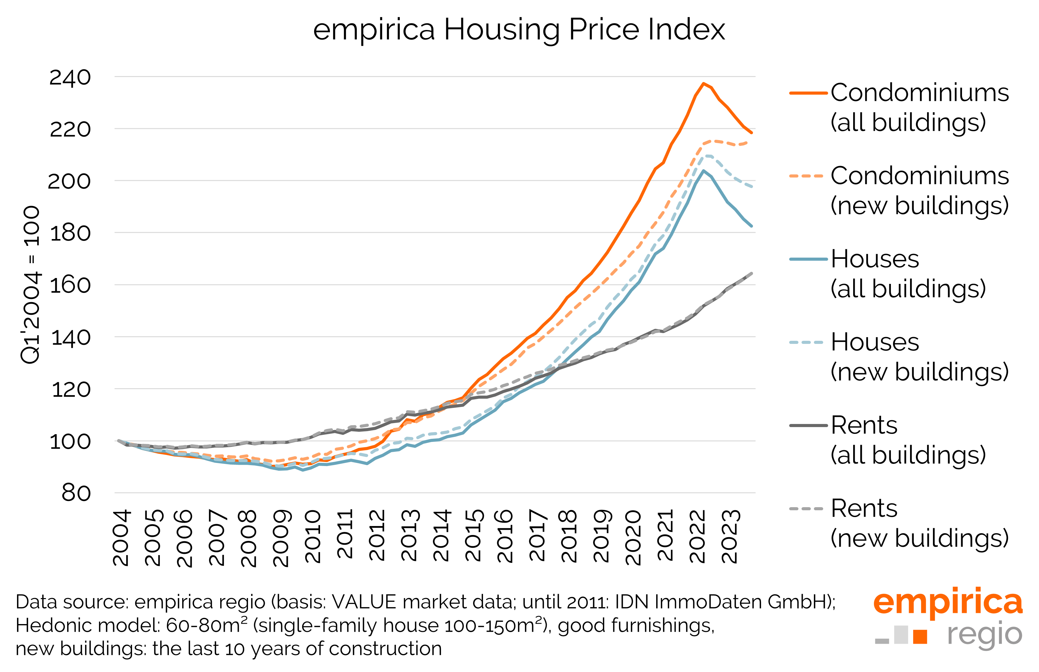 Housing Price Index Q4/2023: Purchase prices stabilise