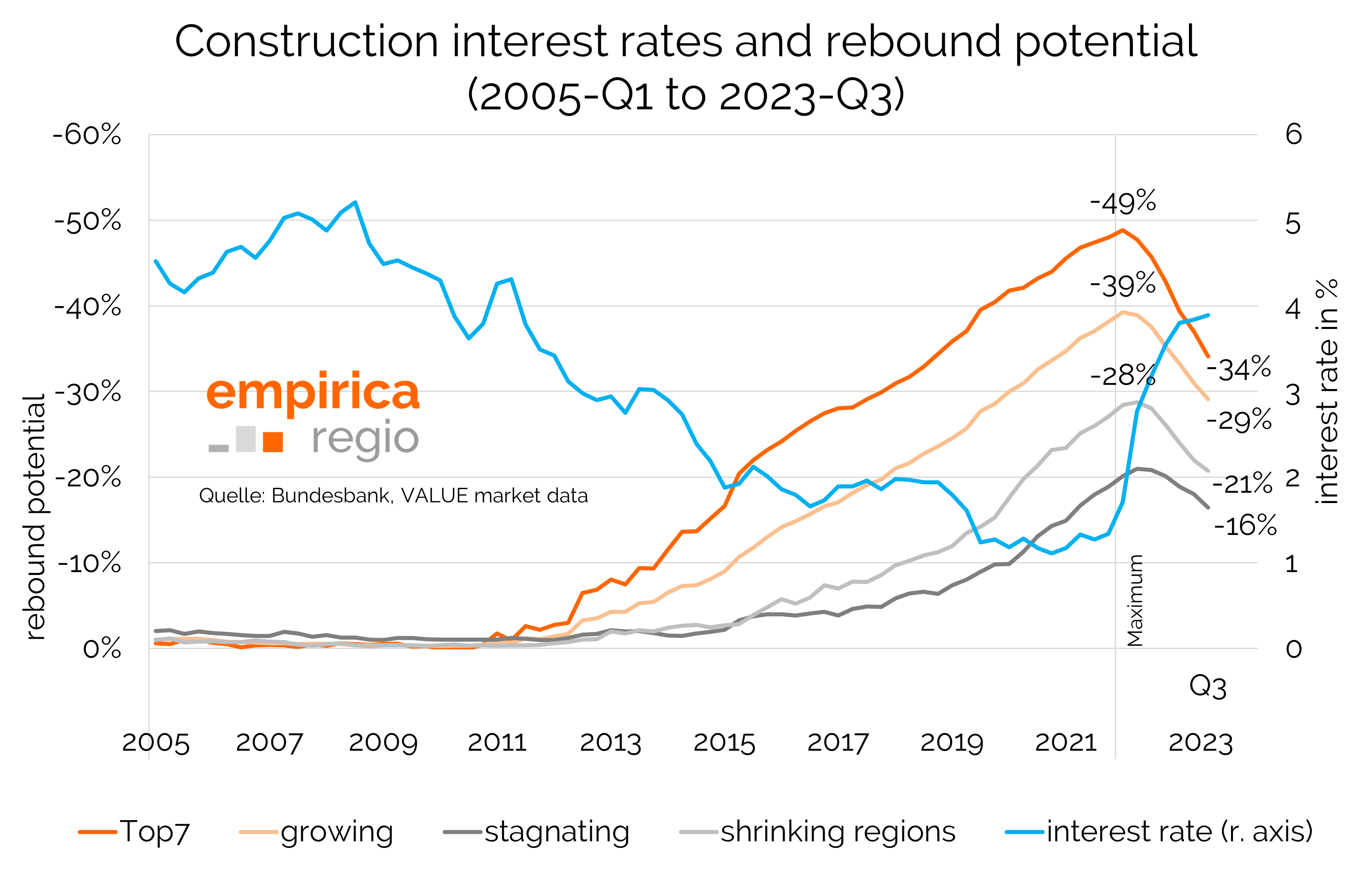 Housing bubble index Q3/2023: Fewer and fewer regions at risk