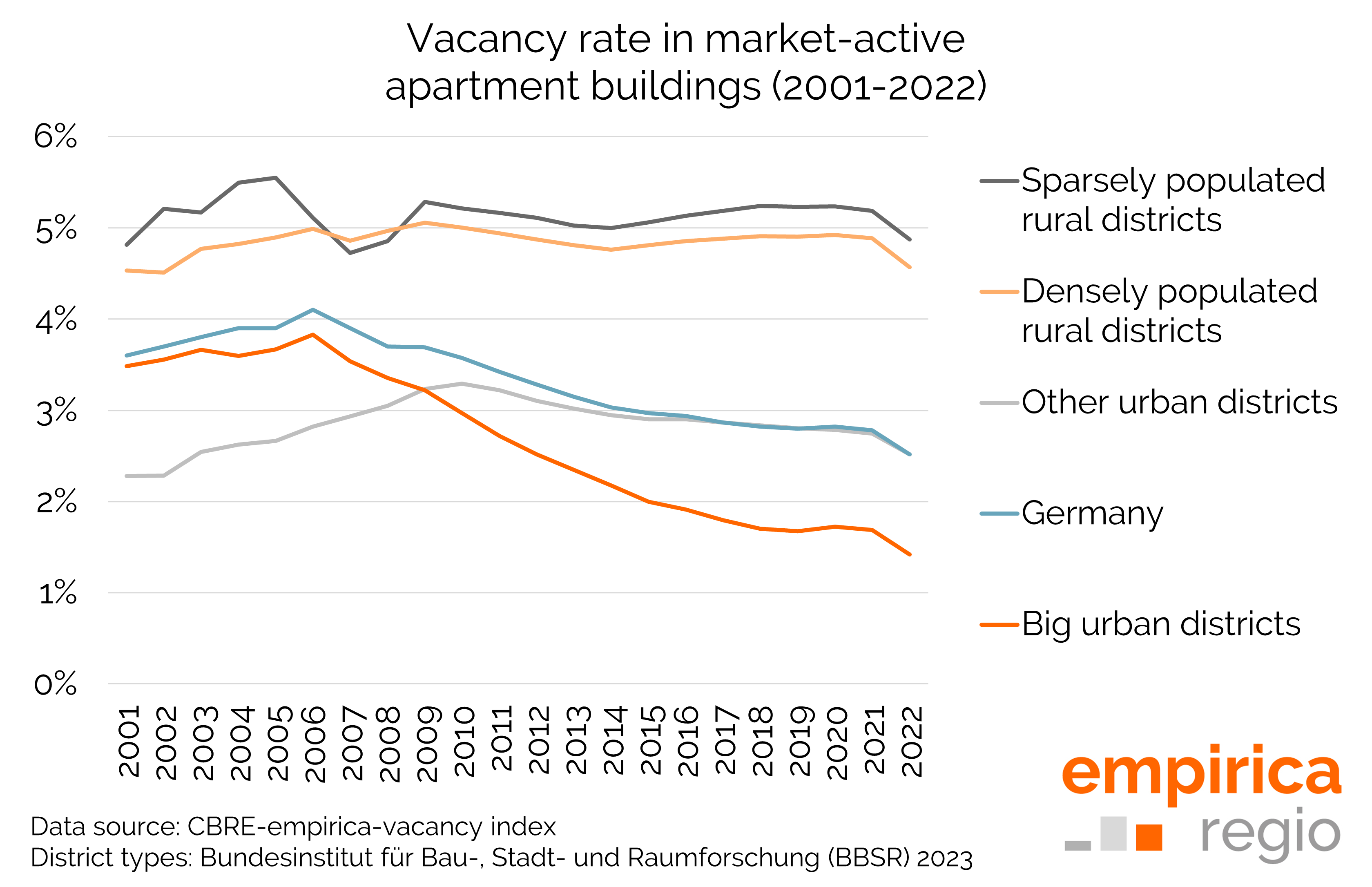 Significant decline in vacant flats