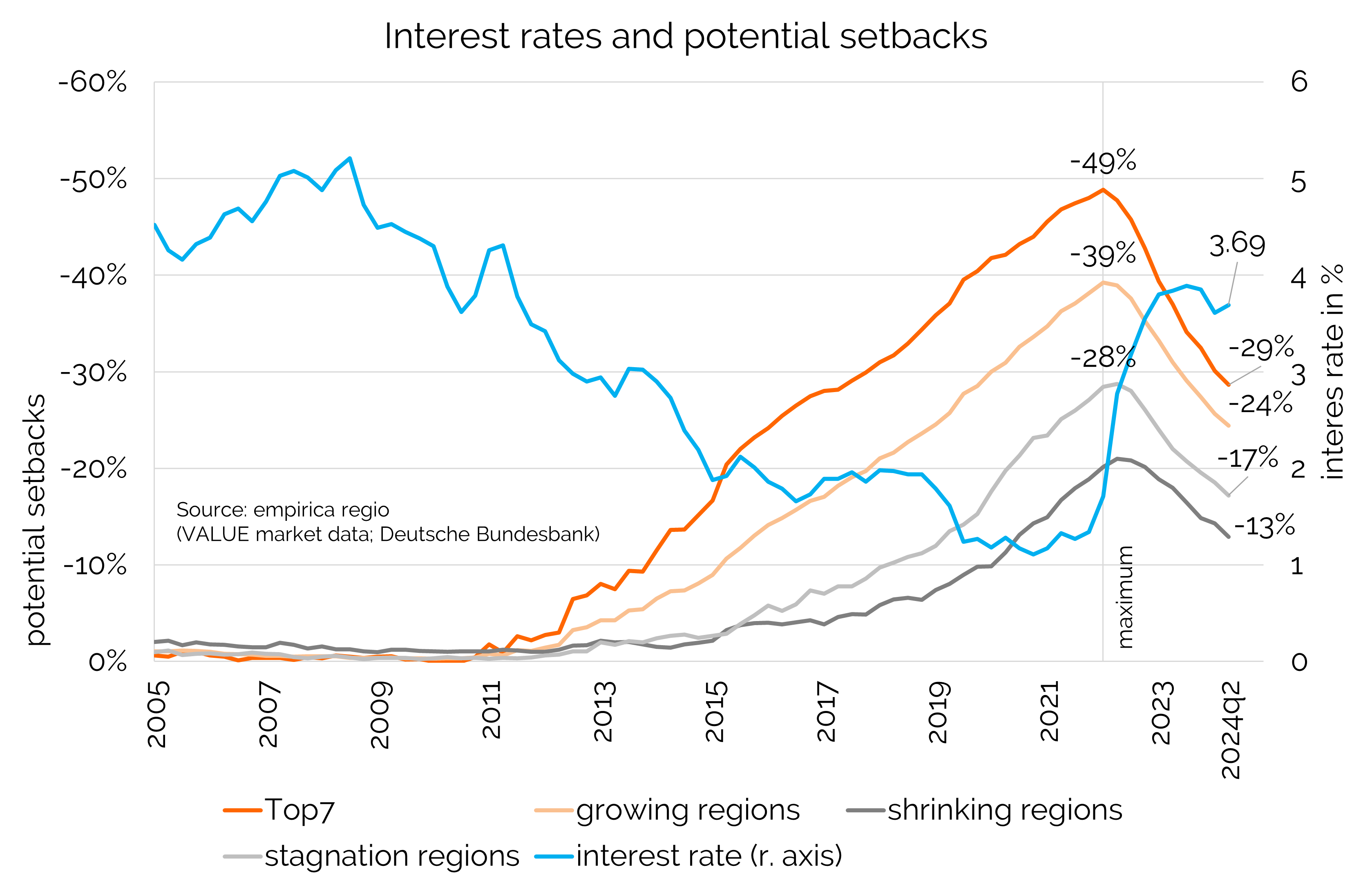 Housing bubble index Q2/2024: Distribution stagnates, but urgency continues to fall