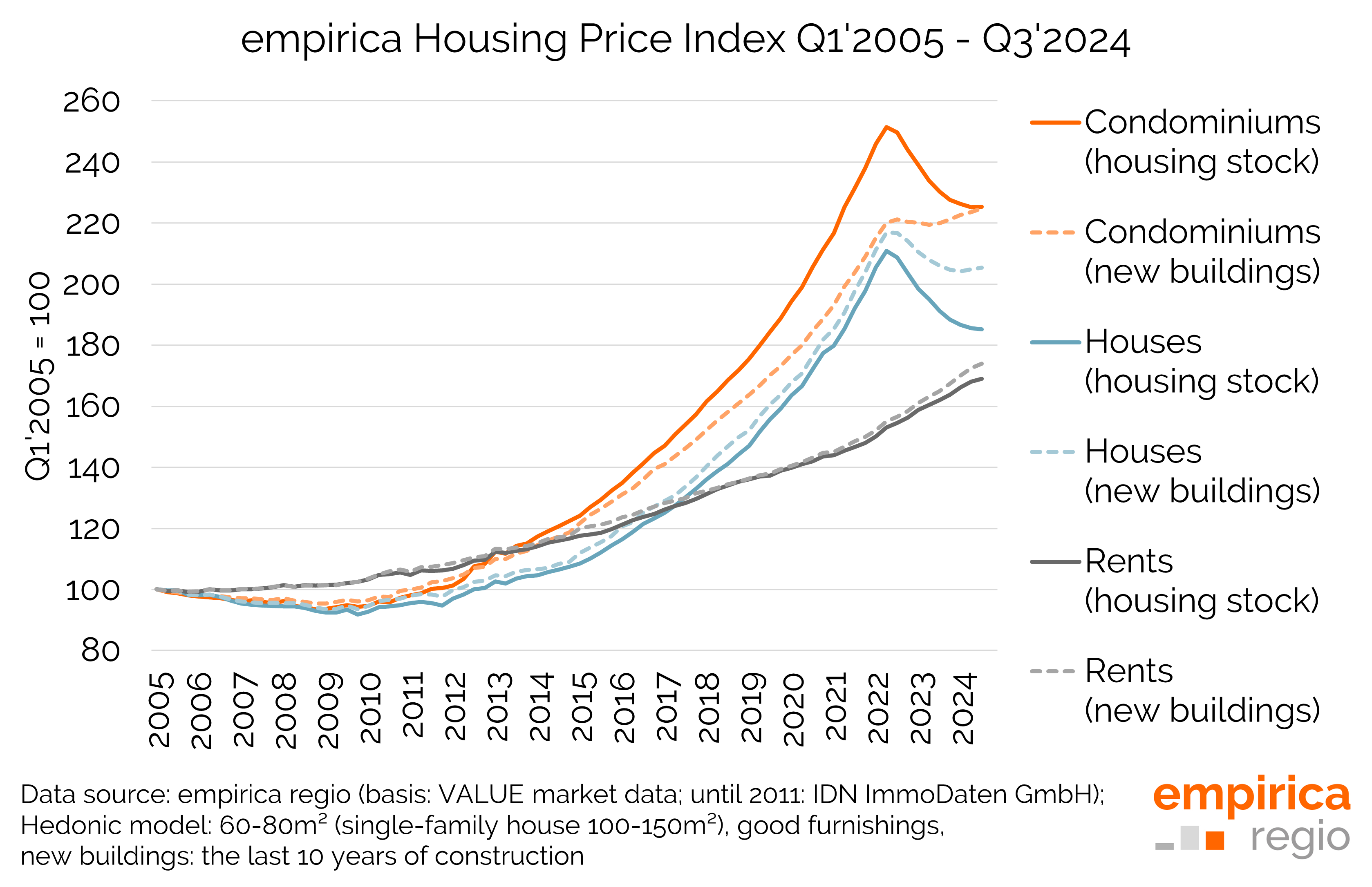Housing market data Q3/2024: Slight decline in rental growth