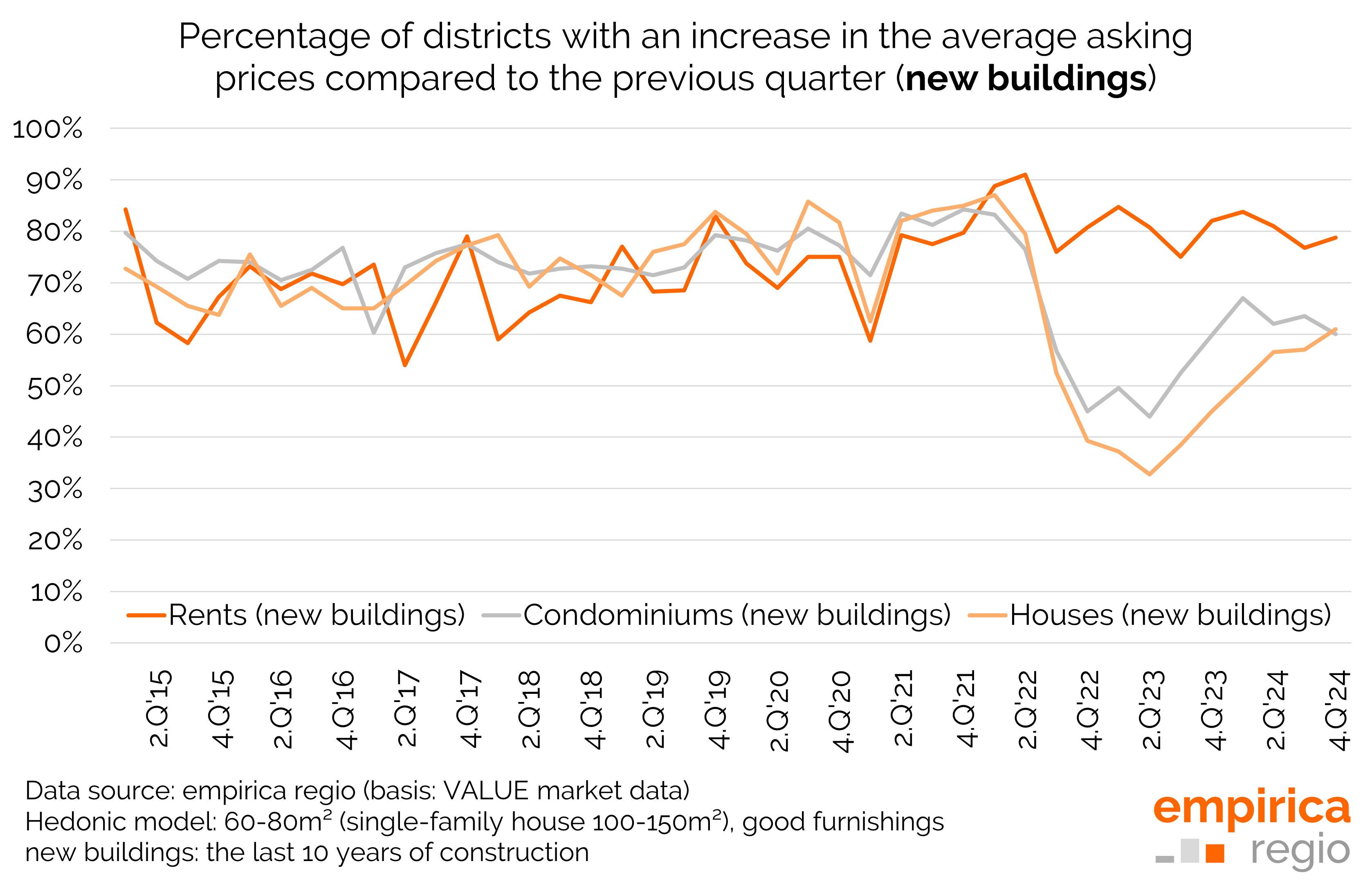Housing Price Index Q4/2024: New builds at all-time high