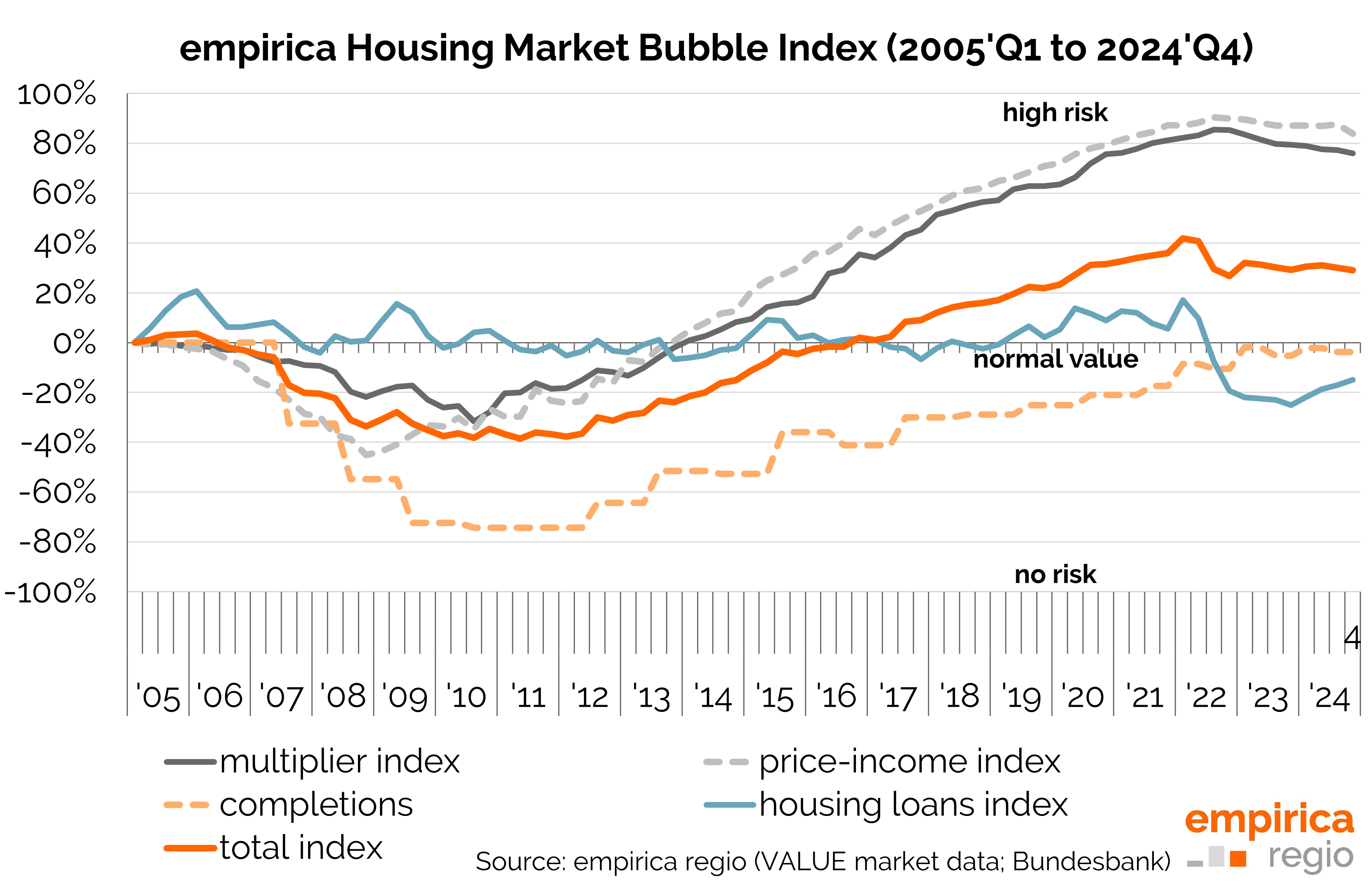 Housing bubble index Q4/2024: Rents and prices come together