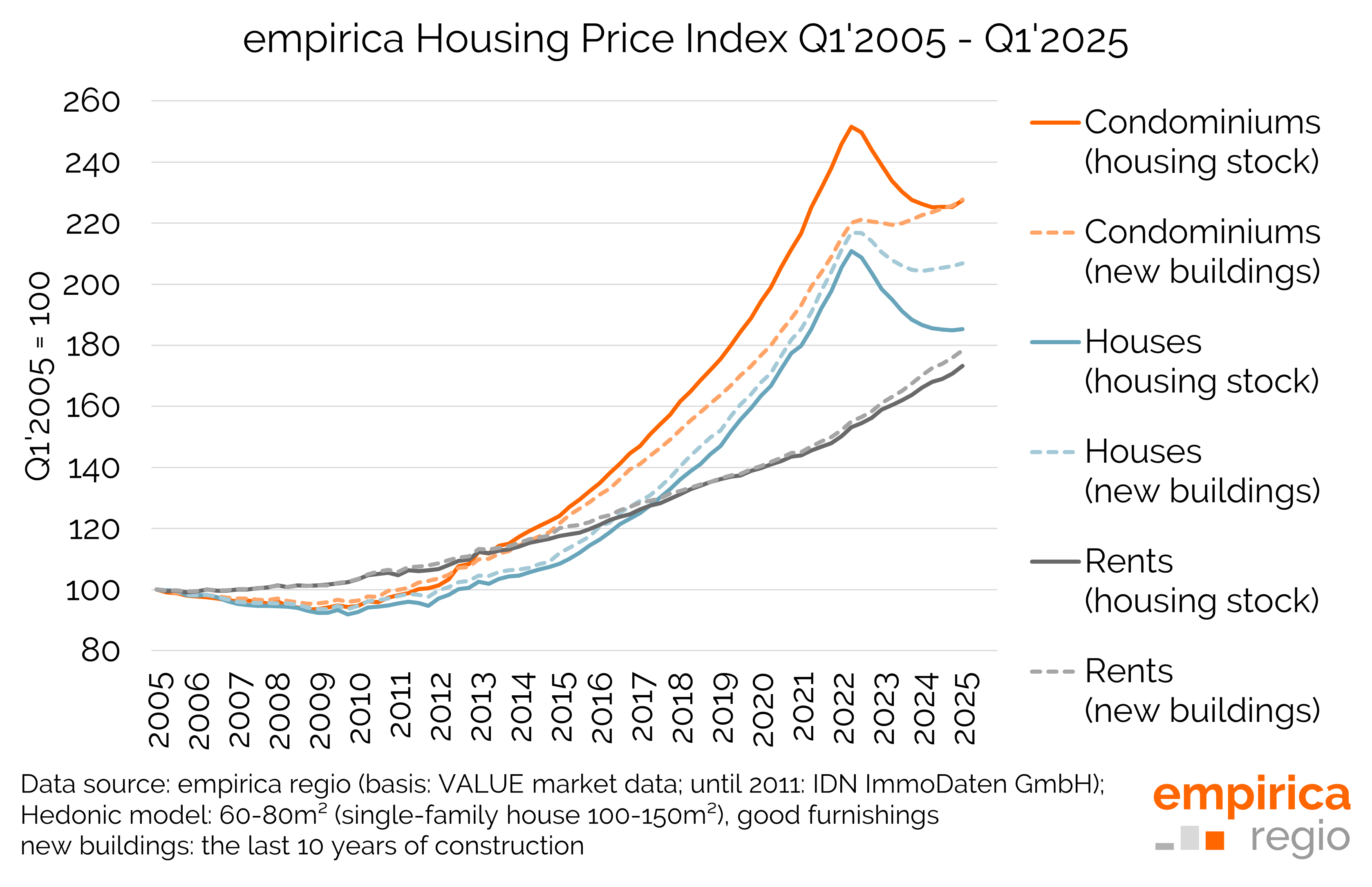Housing Price Index Q1/2025: Purchase prices recovering?
