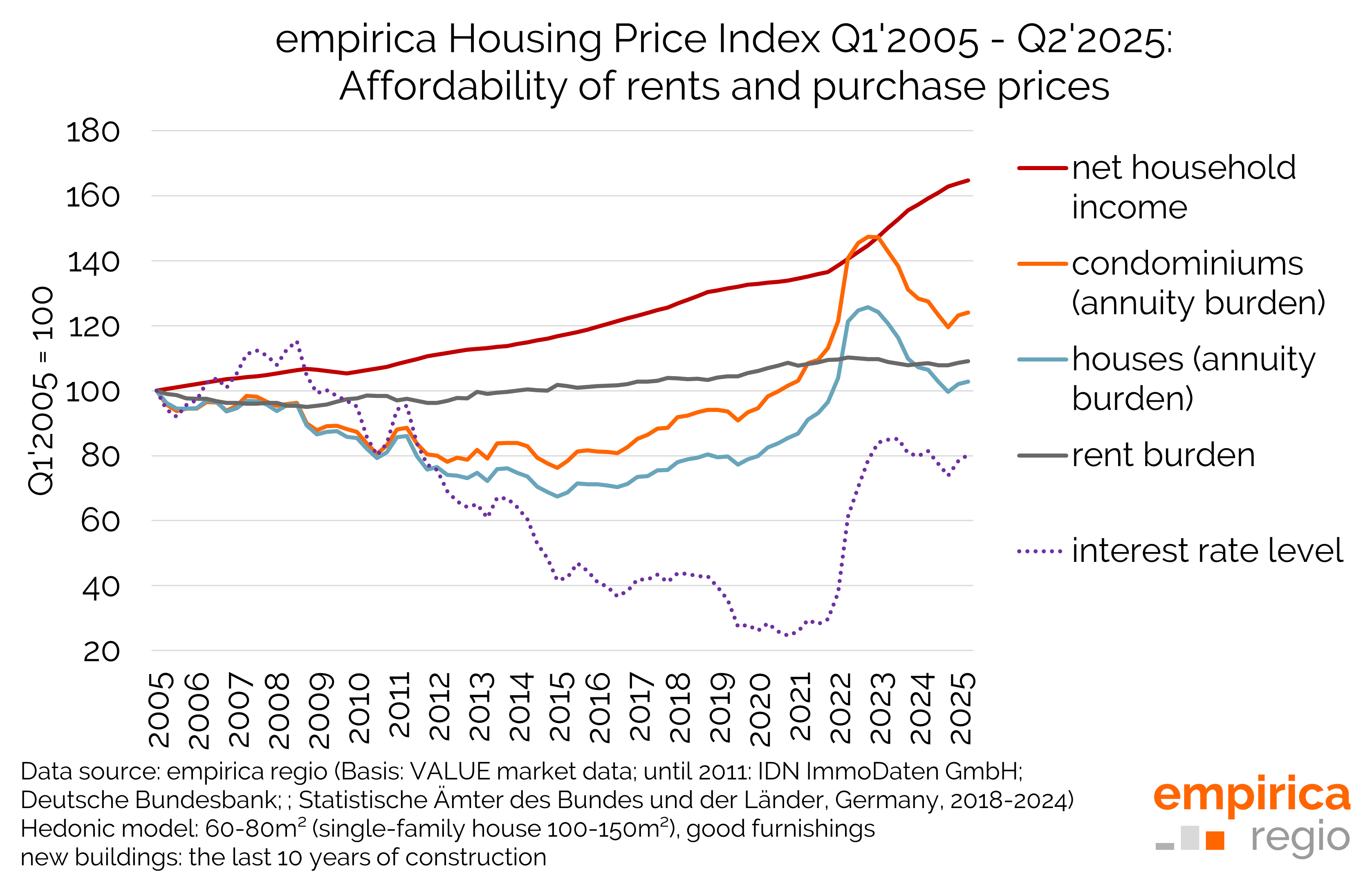 Housing market data Q2/2025: Purchase prices rise, affordability stagnates