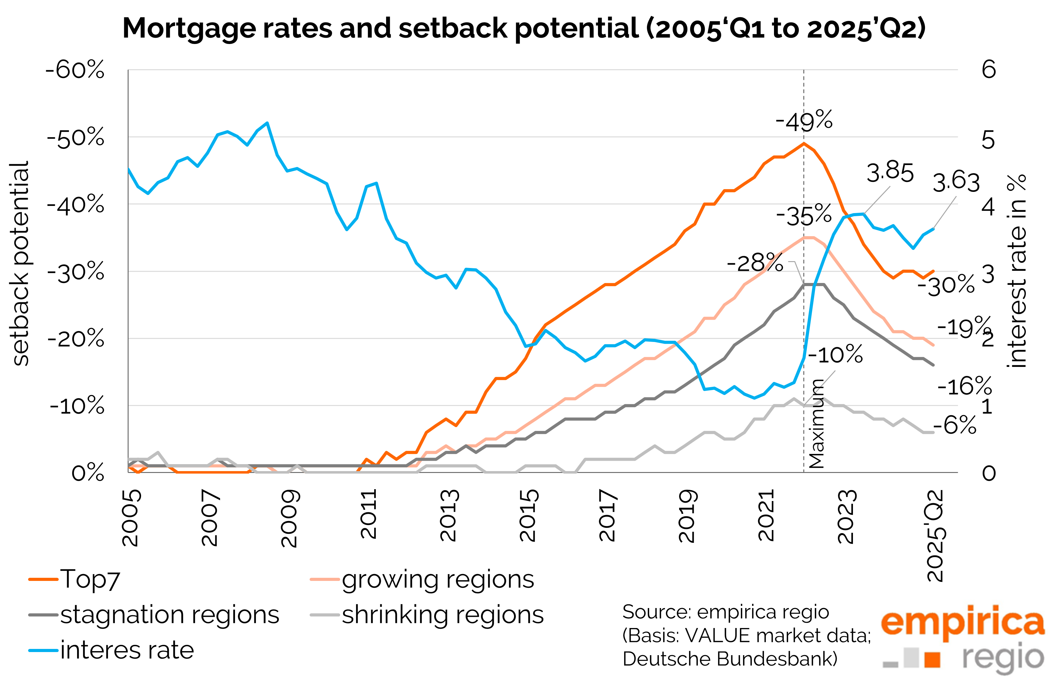 Housing bubble index Q2/2025: Rent and price come together