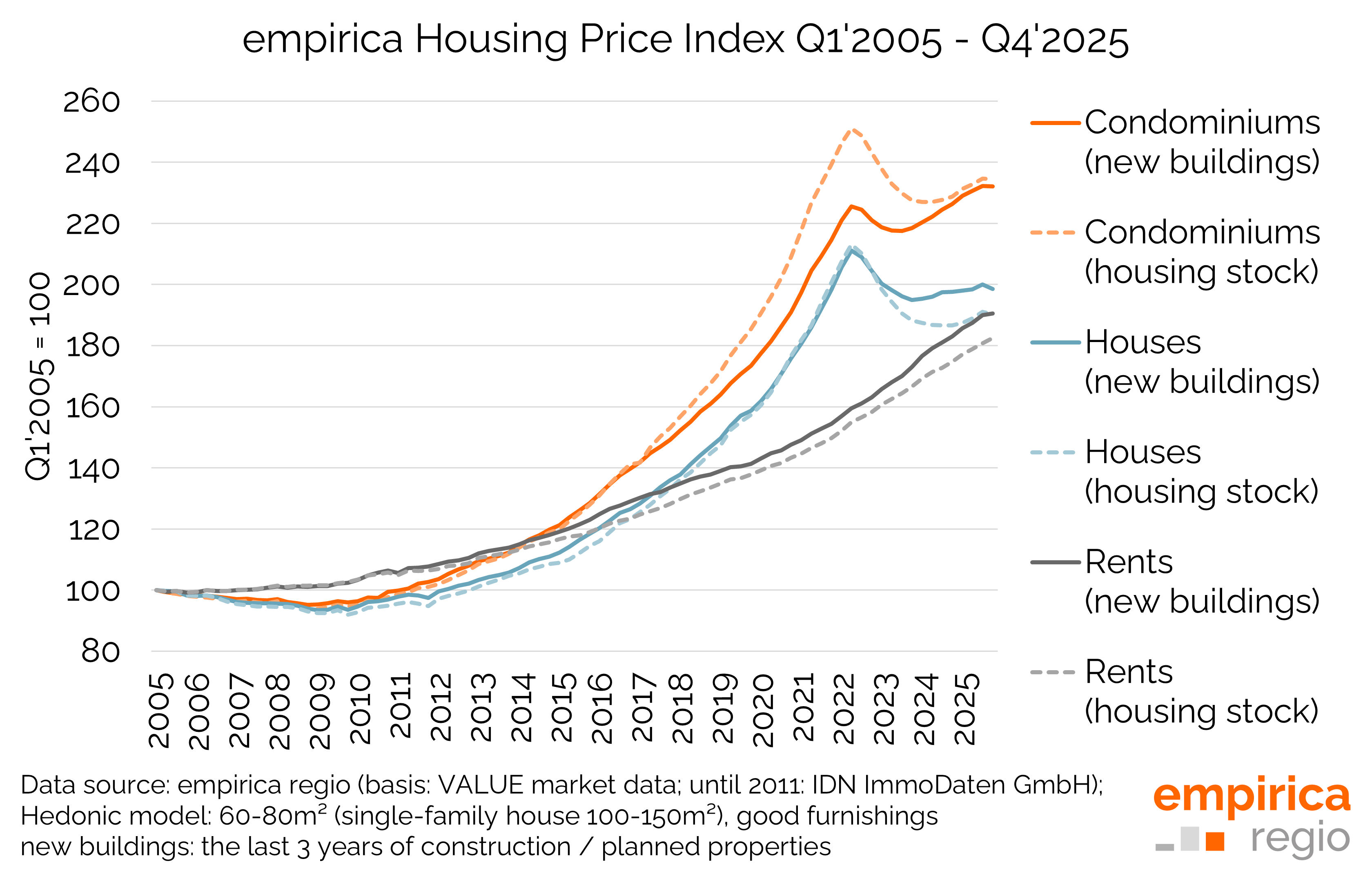 Housing market data Q4/2025: Some breathing room when buying – pressure when renting