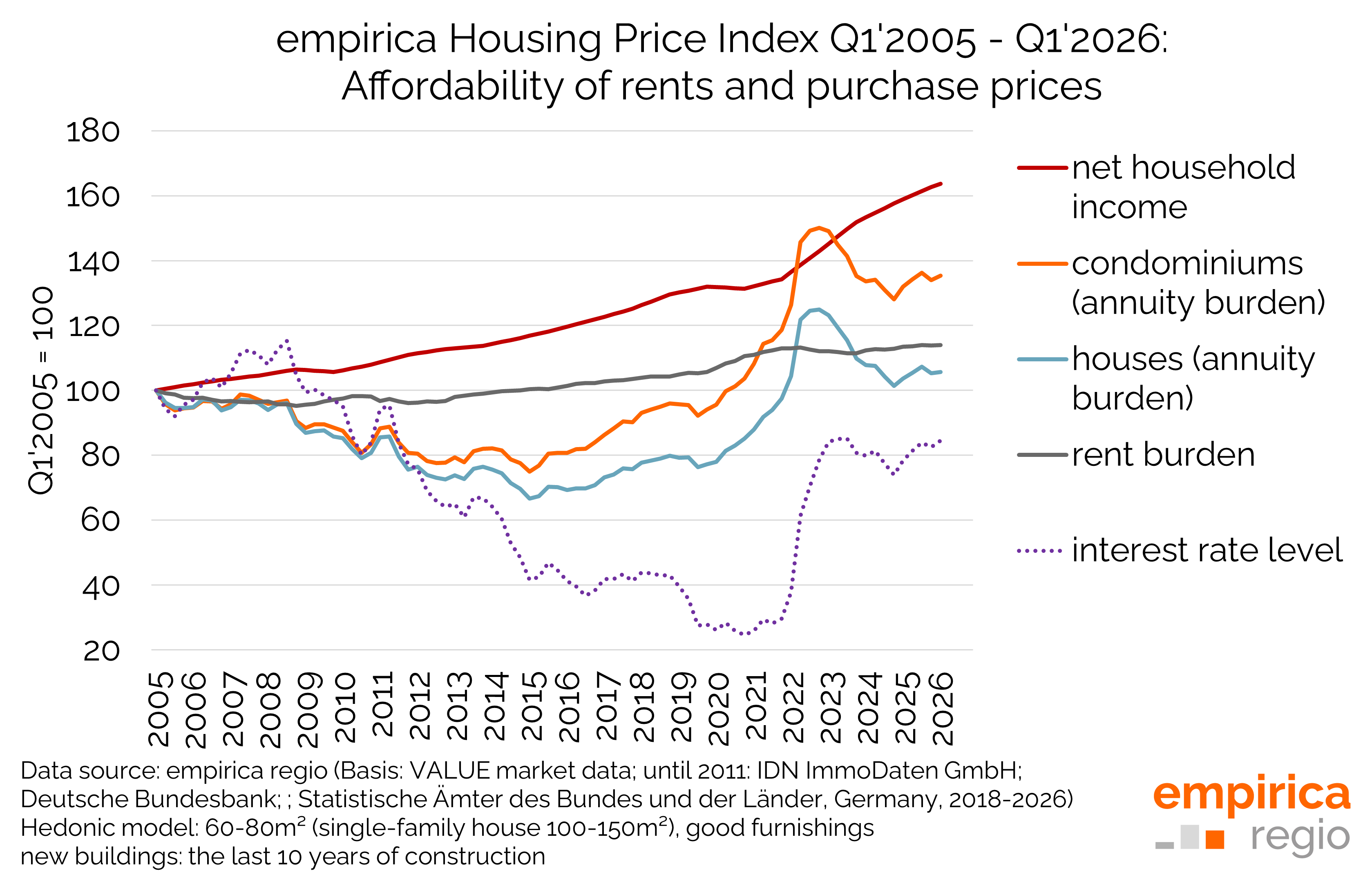 Housing Price Index Q1/2026: Prices show no clear trend