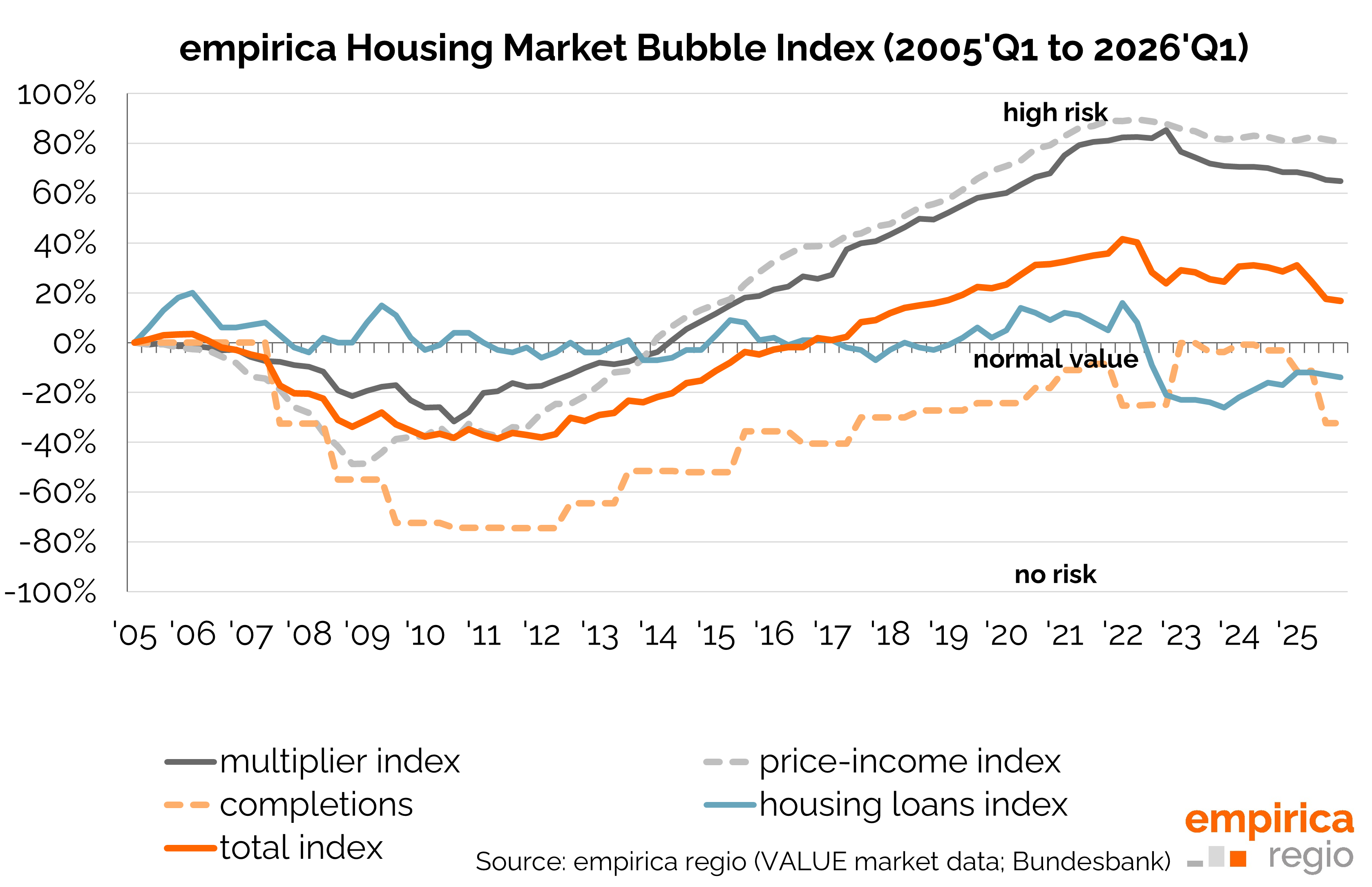 Housing Bubble Index Q1/2026: It hinges on interest rates