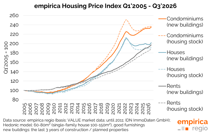 Housing Price Index Q3/2026: "Rising Interest Rates Are Fatal"