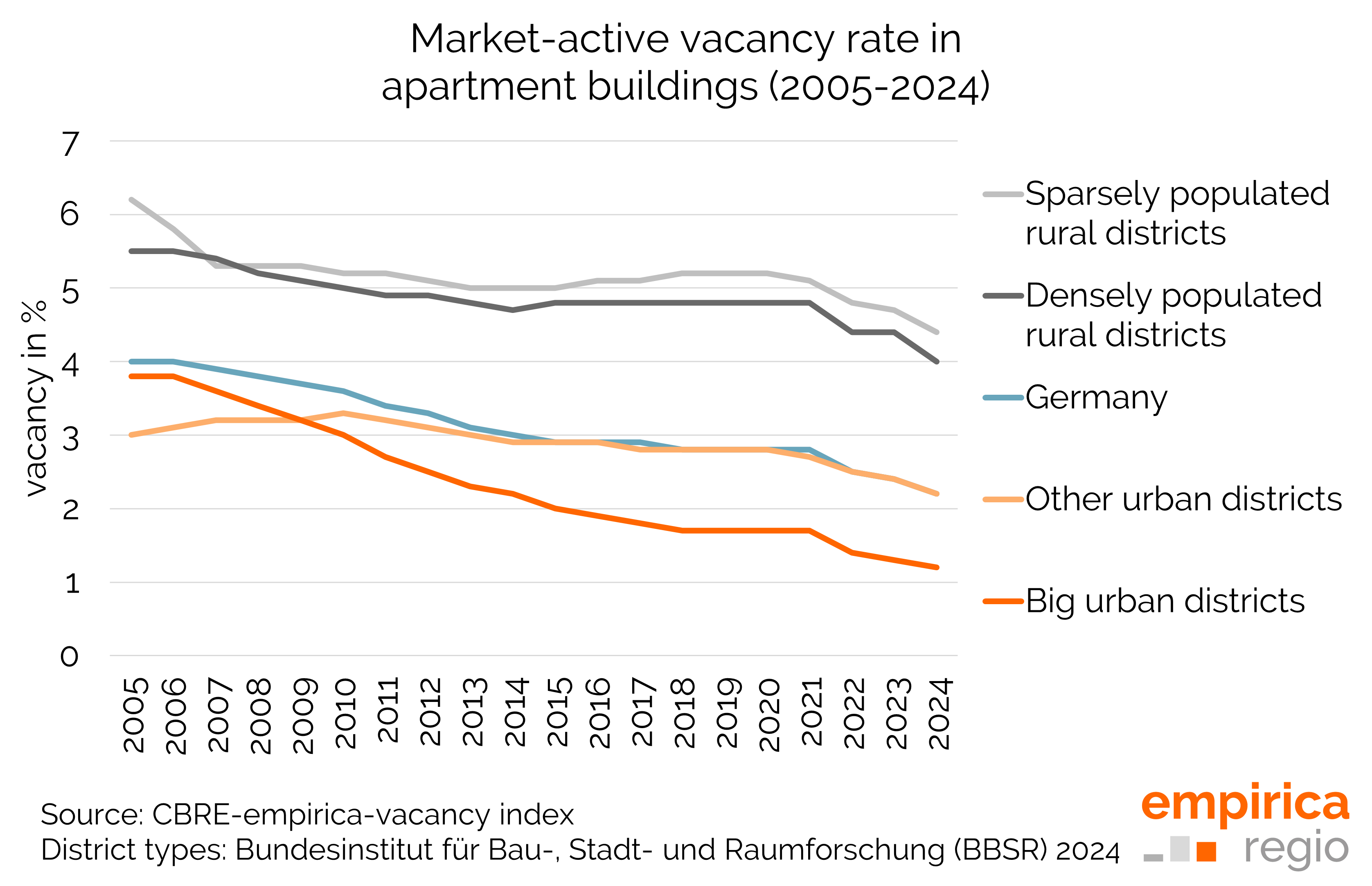 Vacancies and Vacancy Forecast