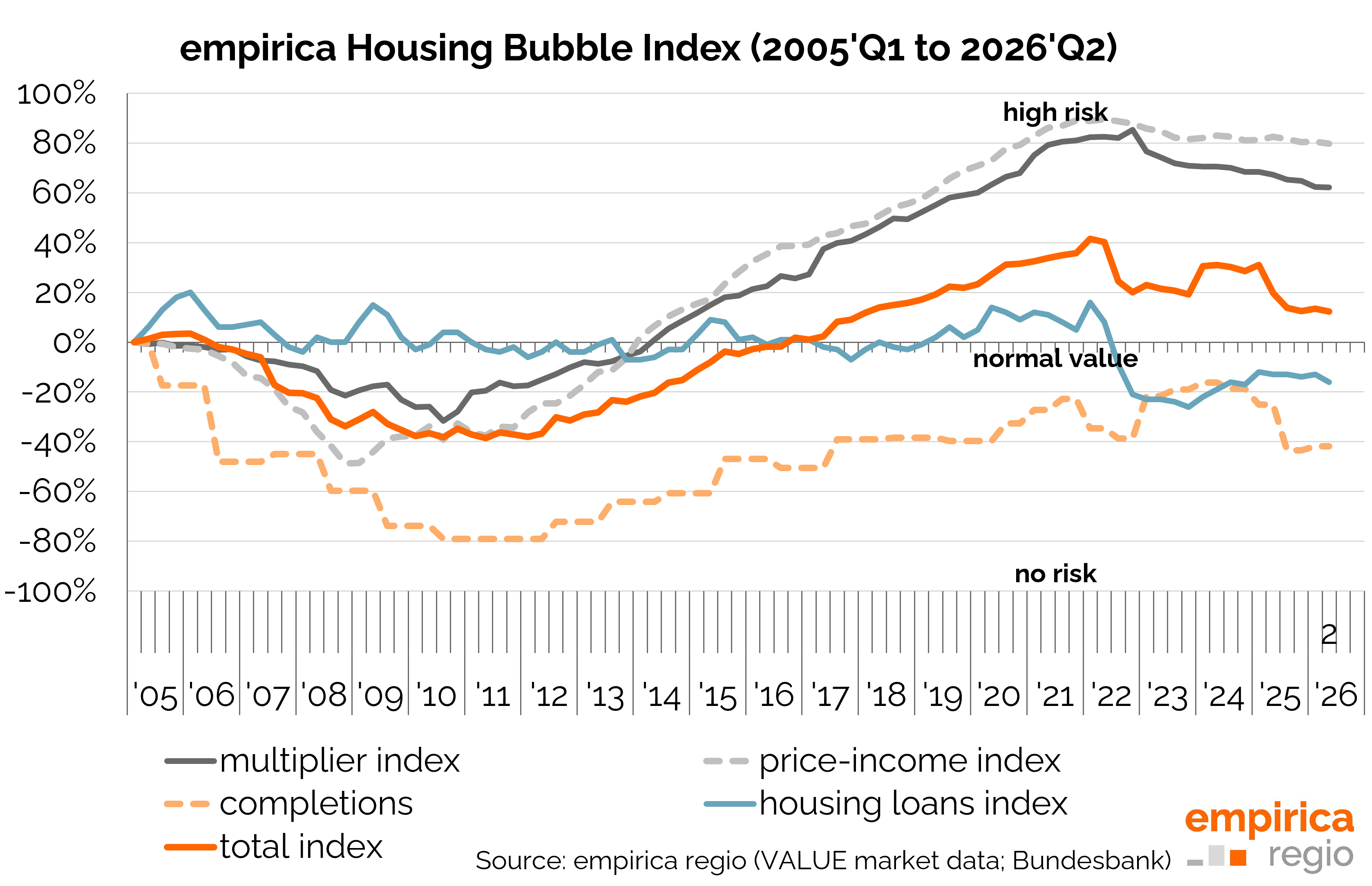 Housing Bubble Index