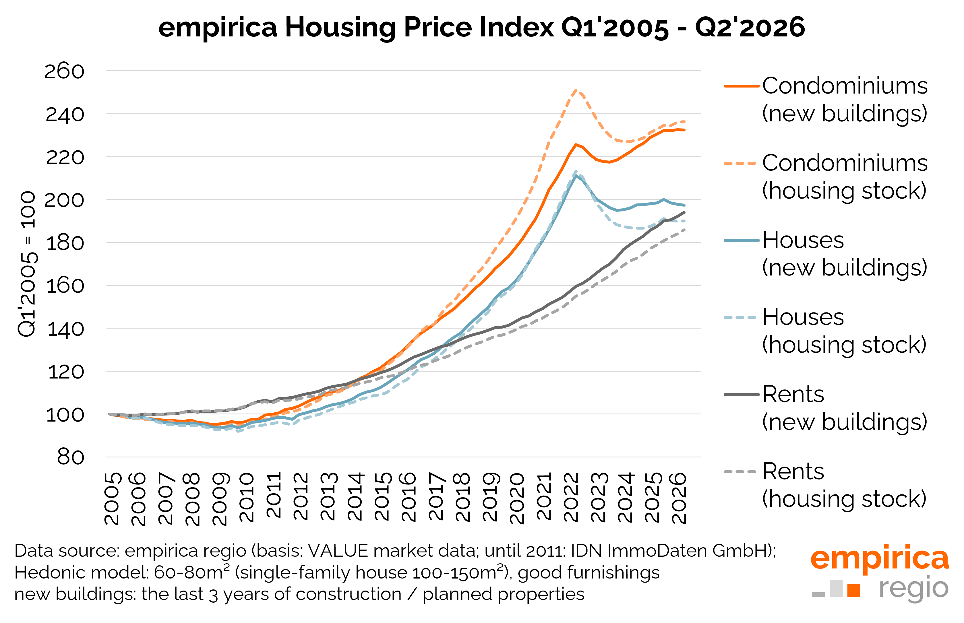 Housing Price Index