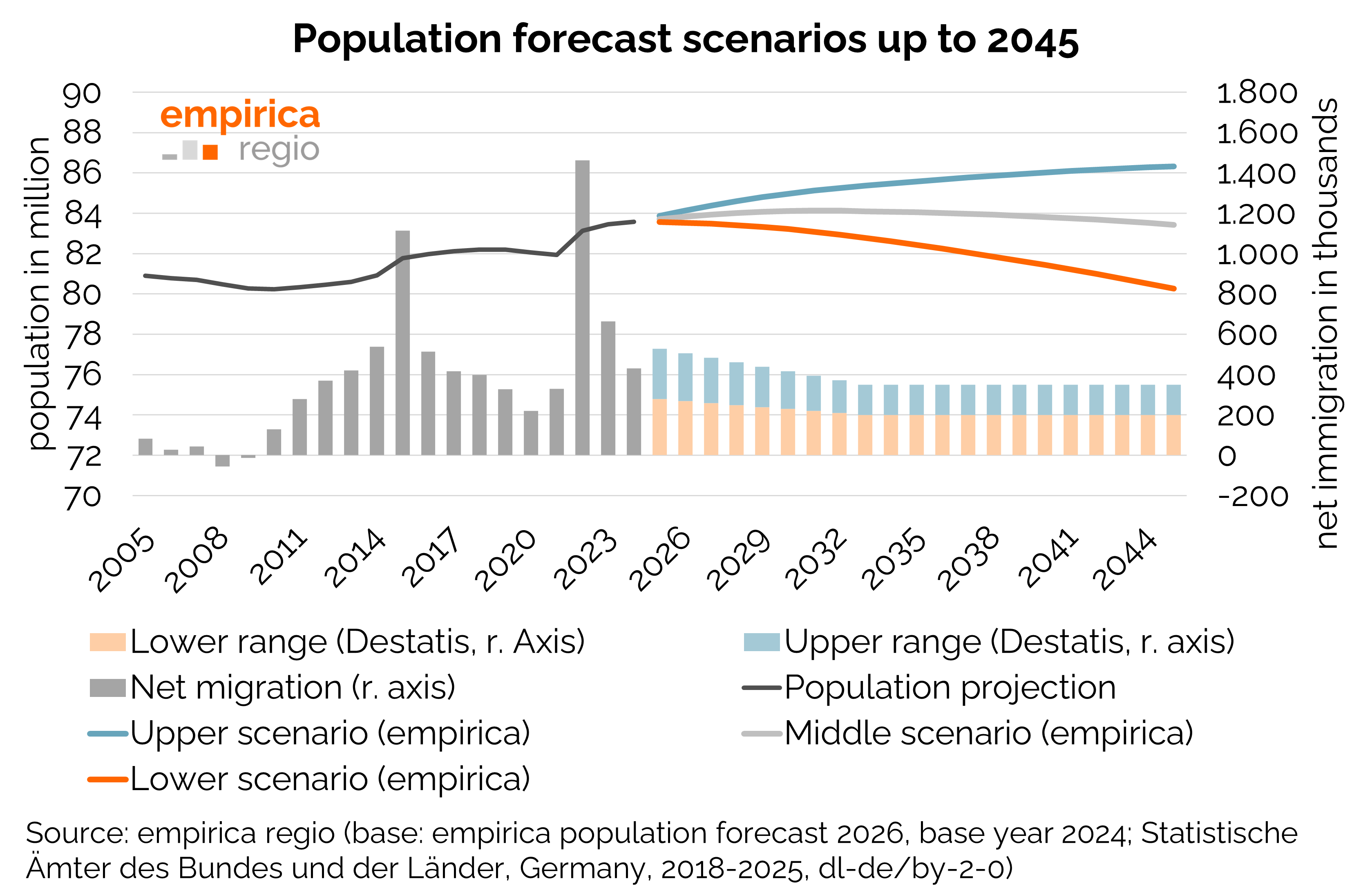 empirica Forecasts