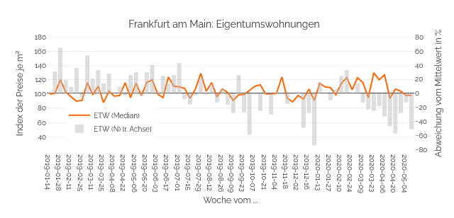 Wohnungsmarkt und Corona