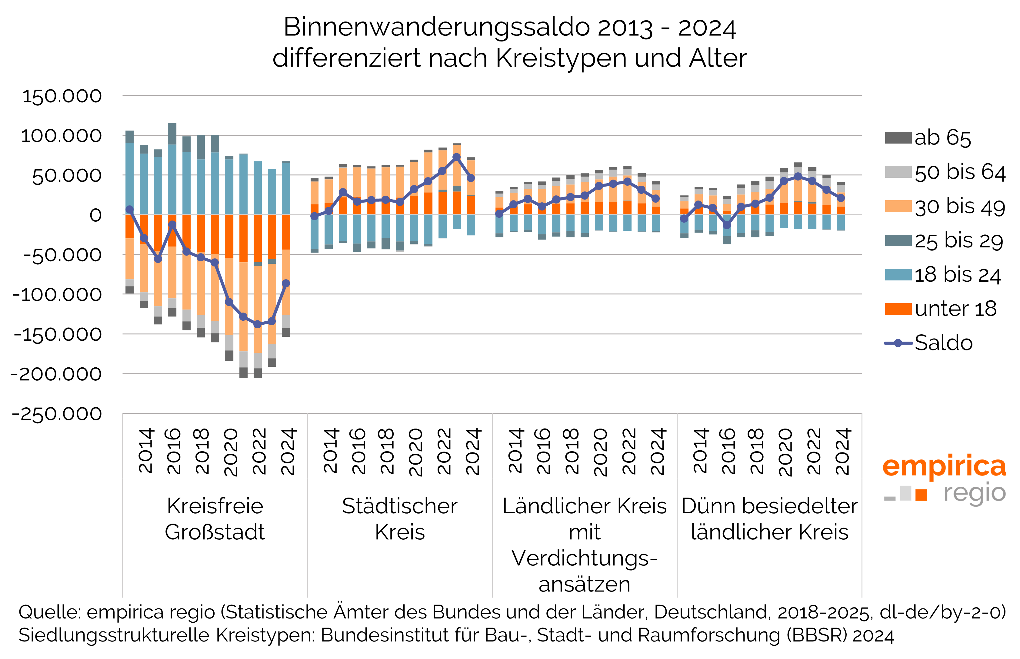 Familienwanderungen ins Umland der Großstädte sind rückläufig