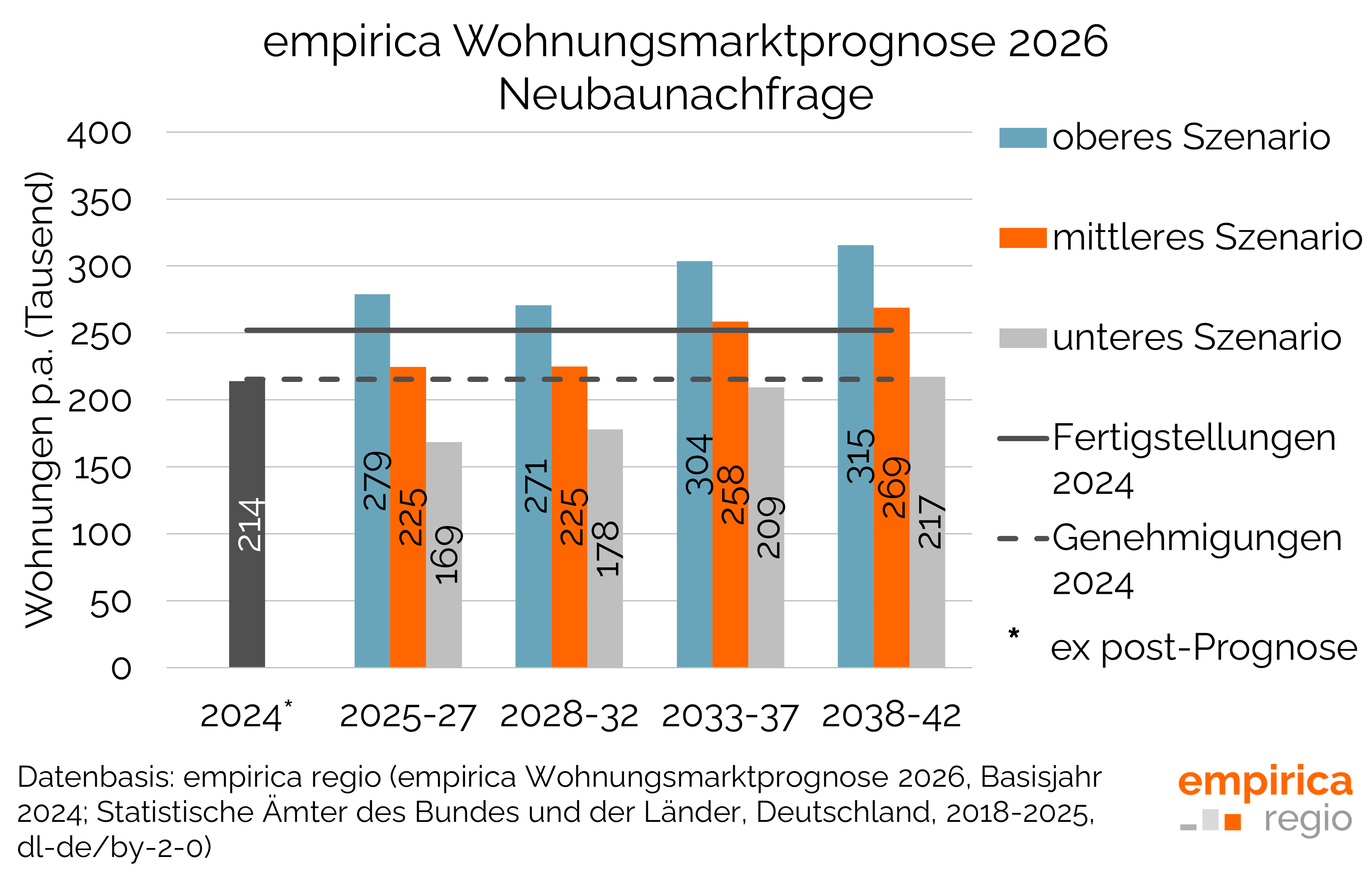 empirica Prognosen: Neue Daten zur Neubaunachfrage