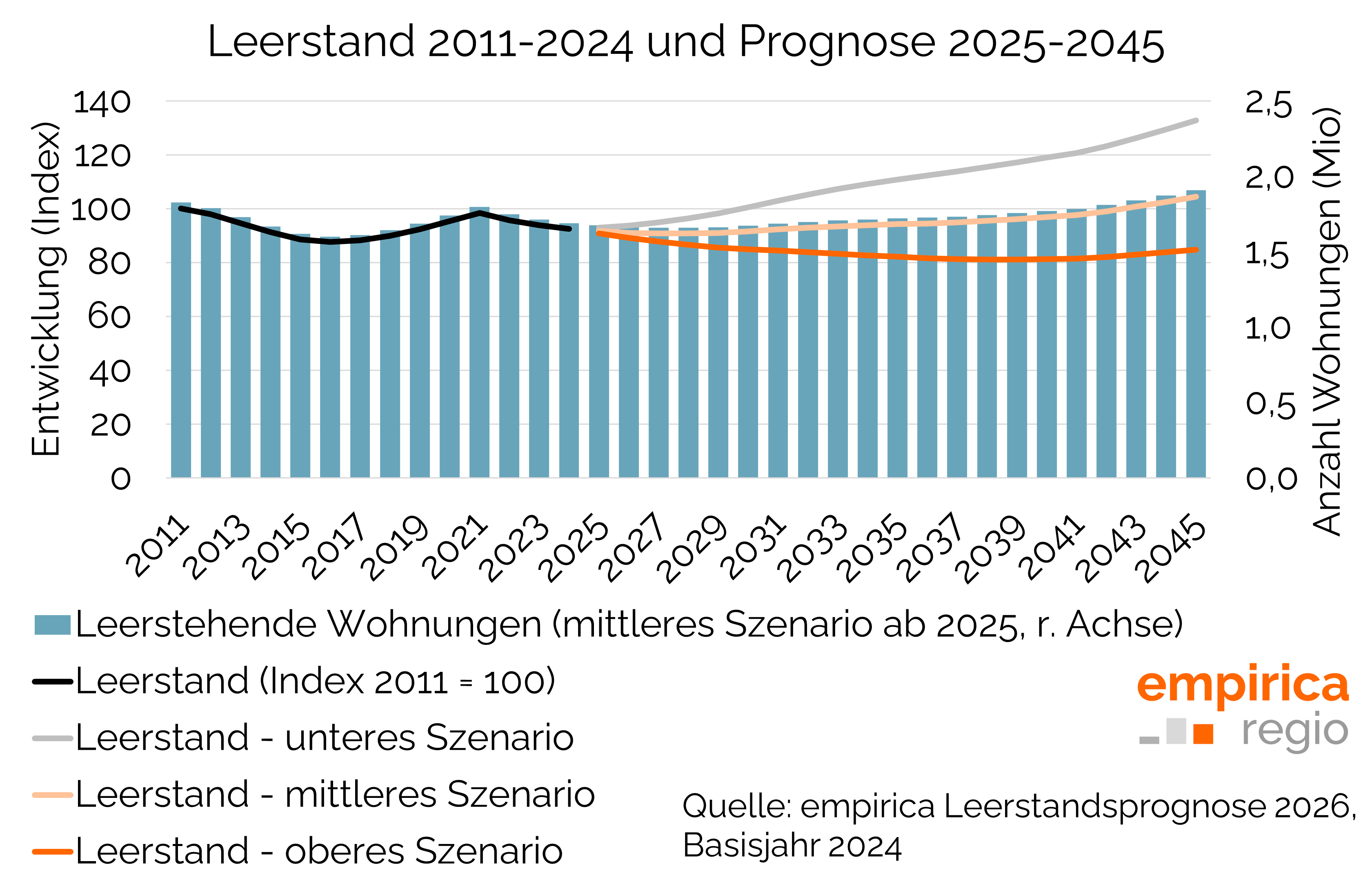 empirica Leerstandsprognose: Zwischen Knappheit und Überangebot