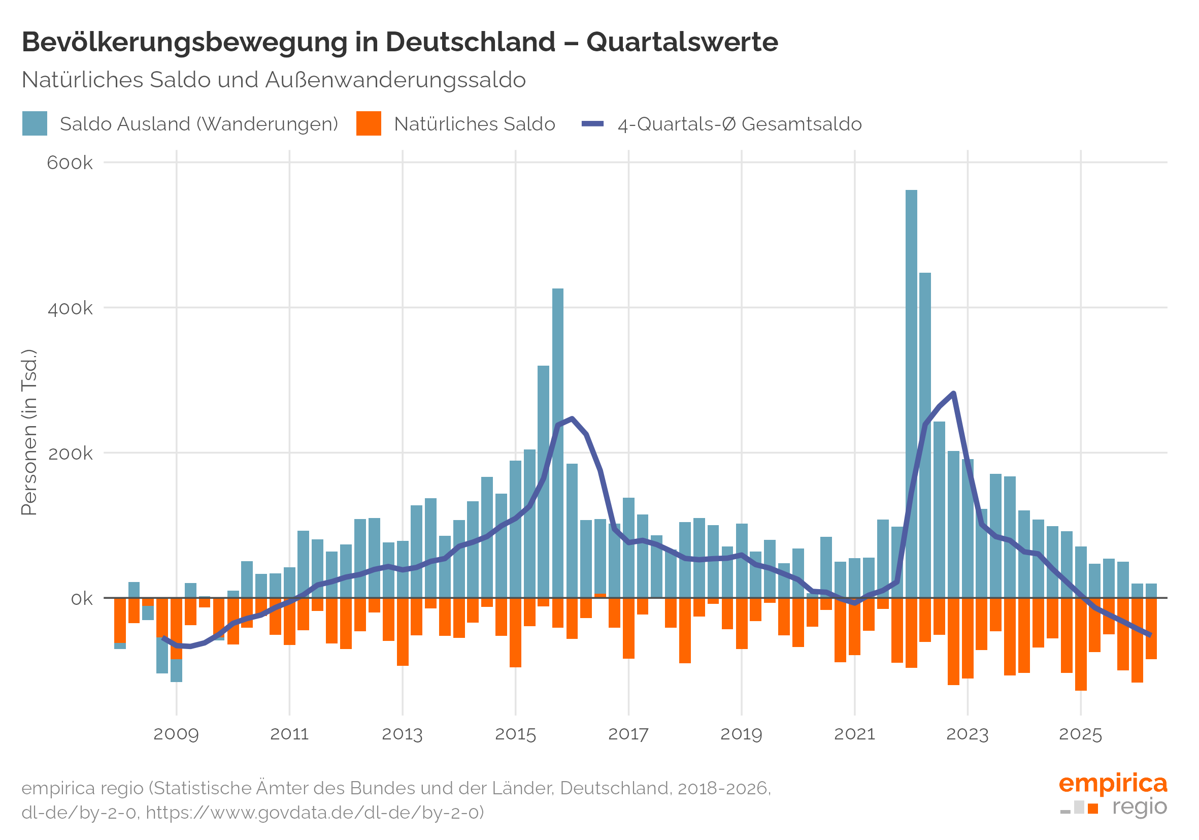 Bevölkerungsrückgang 2025 – Zäsur für den Wohnungsmarkt