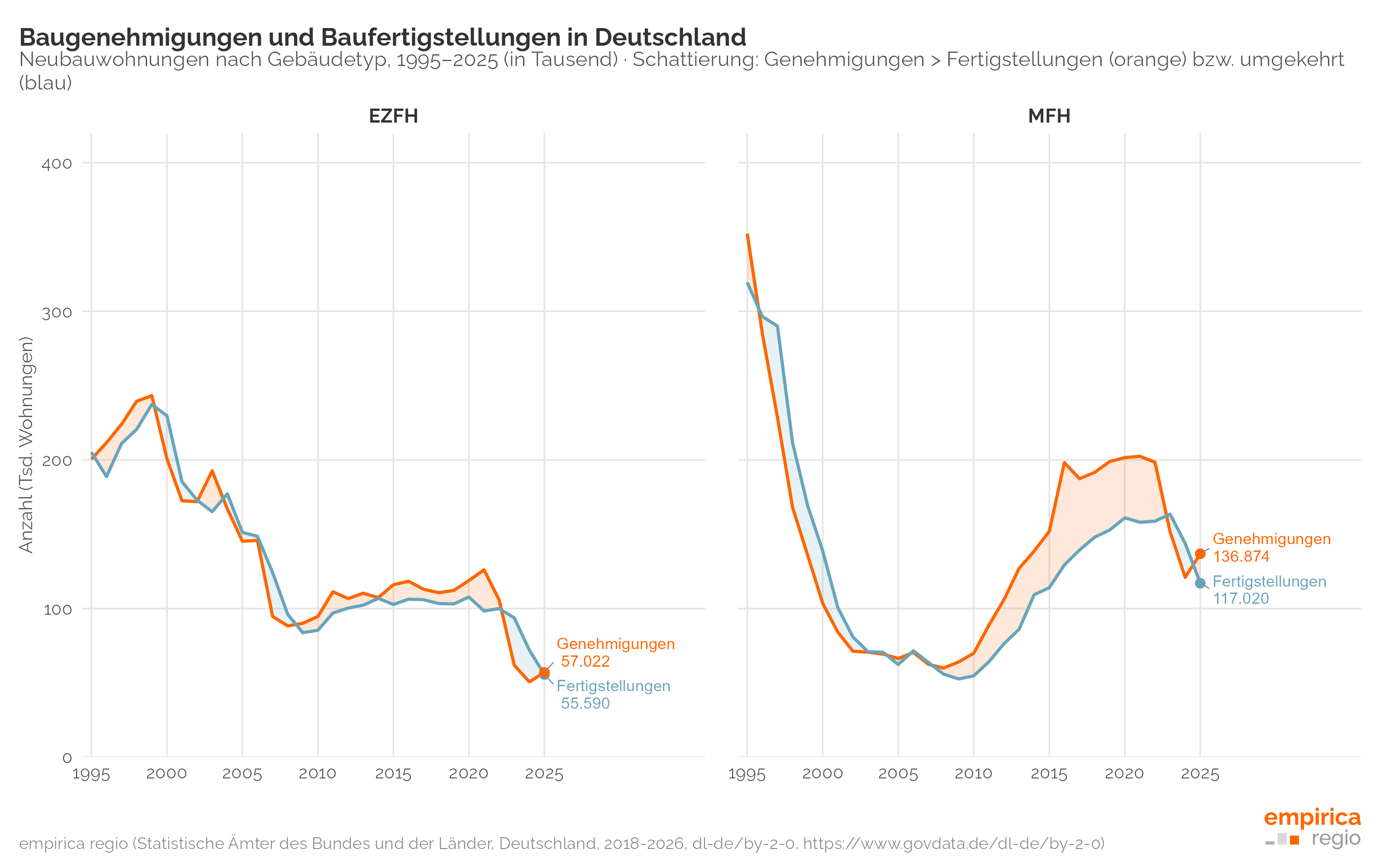 Baugenehmigungen und Fertigstellungen im Vergleich (1995-2025)