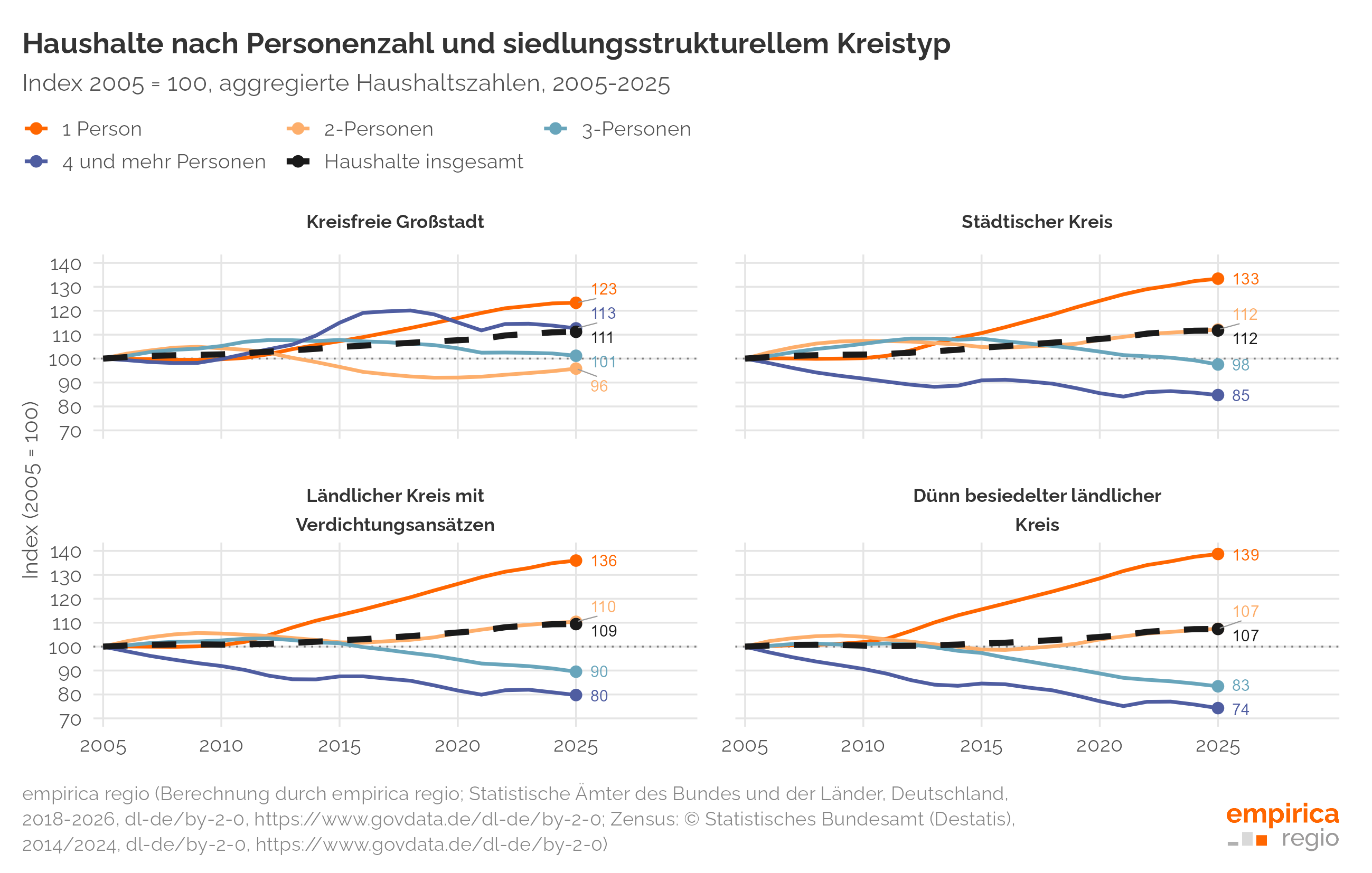 Haushalte nach Haushaltsgröße und Siedlungsstrukturellem Kreistyp (Index 2005 - 2025)