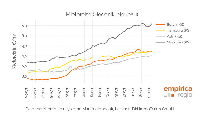 Empirica Blasenindex II 2020 Empirica Regio