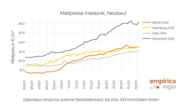 Immobilienpreisindex II/2020