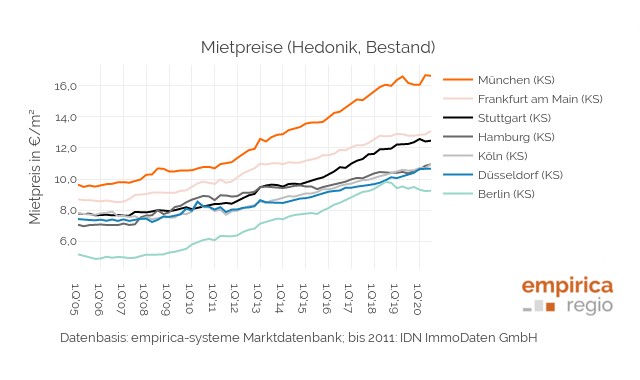 Immobilienpreisindex III/2020
