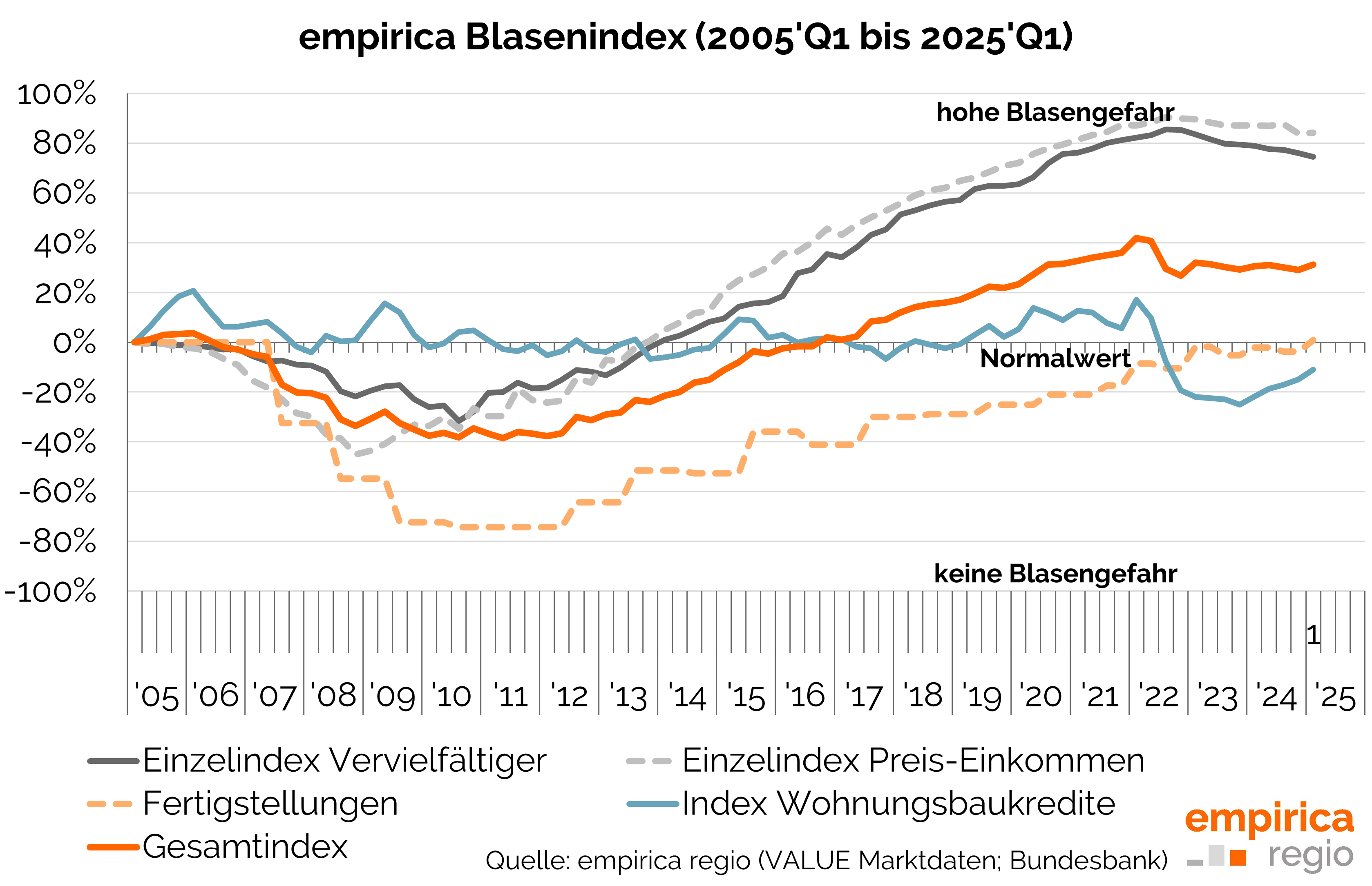 Gesamtindex und Teilindizes des empirica Blasenindex Q1 2005 bis Q1 2025