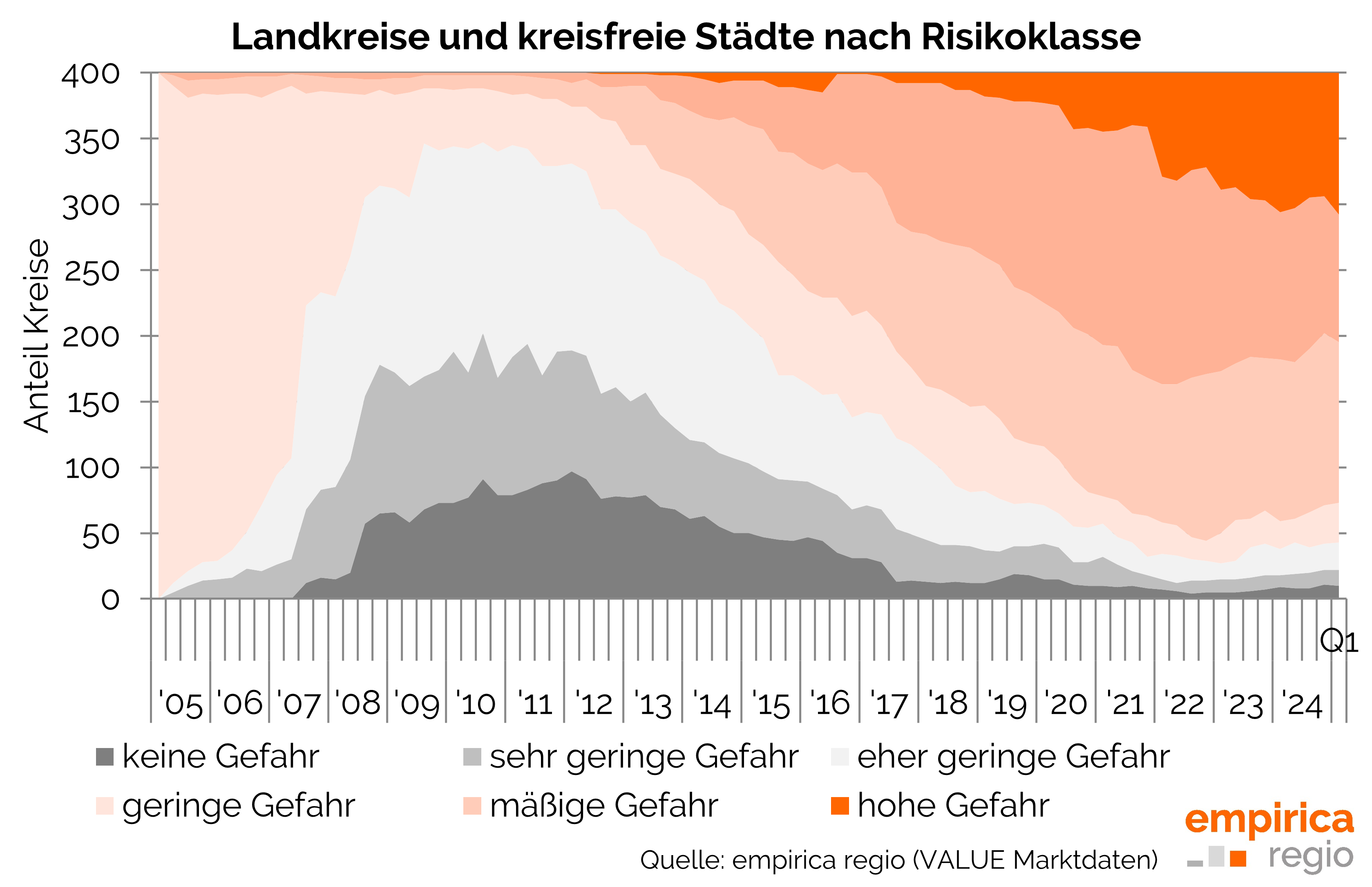 Blasenindex Q1/2025: Blasengefahr stagniert, Brisanz sinkt