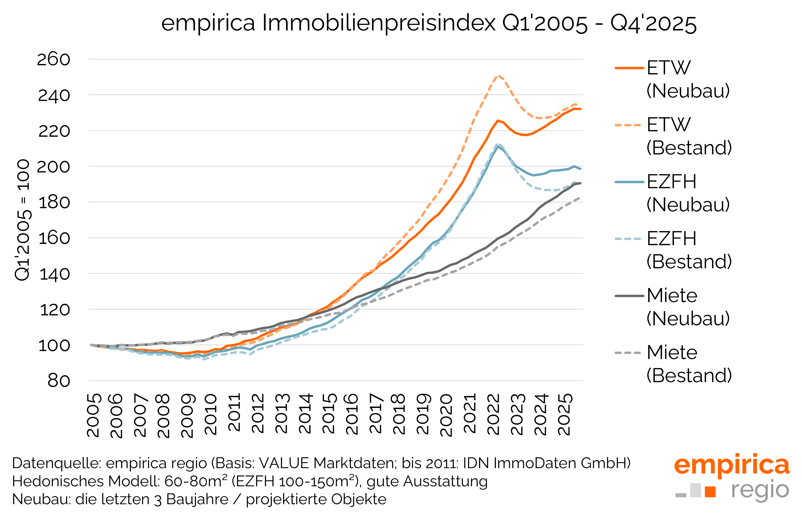 Immobilienpreisindex Q4/2025: Atempause beim Kauf – Druck bei der Miete
