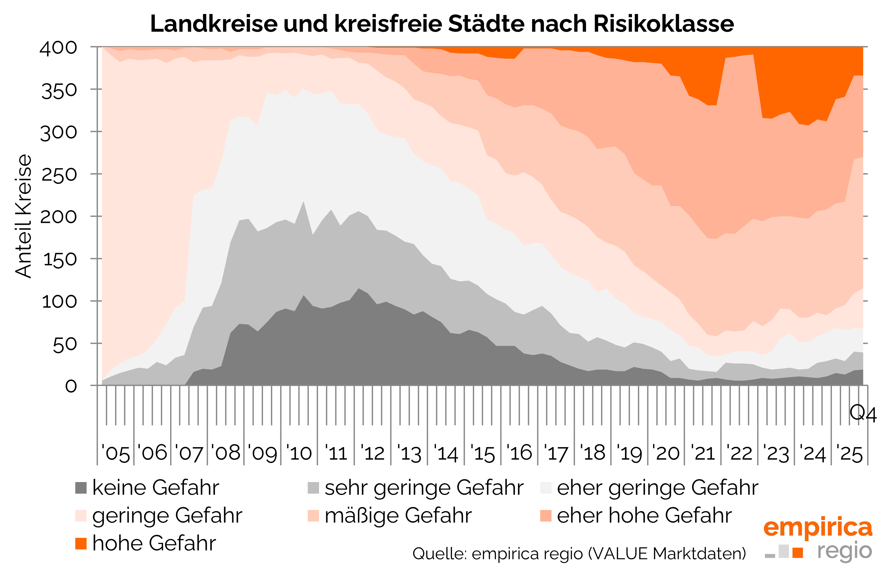 Blasenindex Q4/2025: Mietanstieg und Einbruch beim Neubau bremsen Blasengefahr