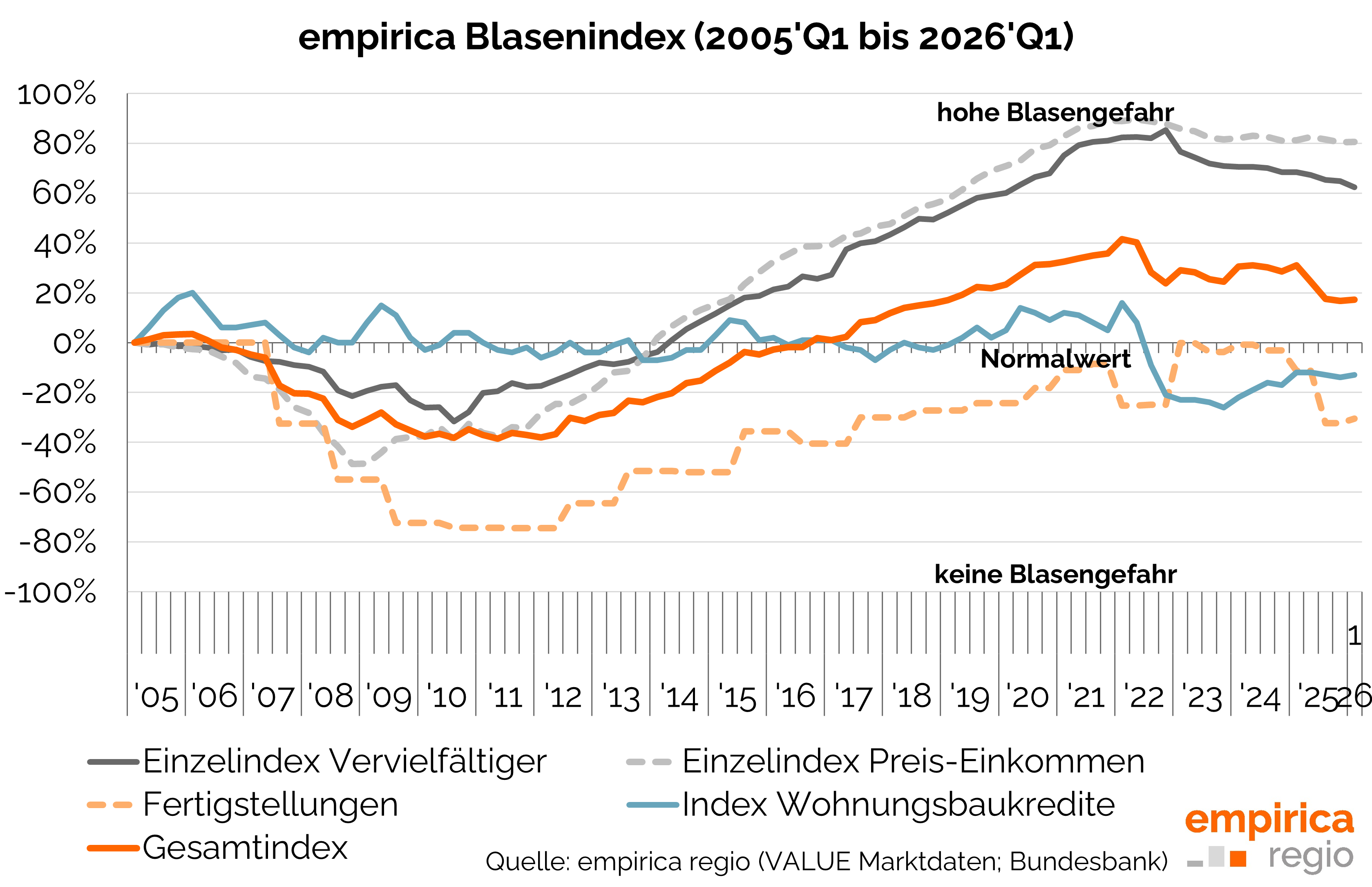 Blasenindex Q1/2026: Es kommt jetzt auf die Zinsen an